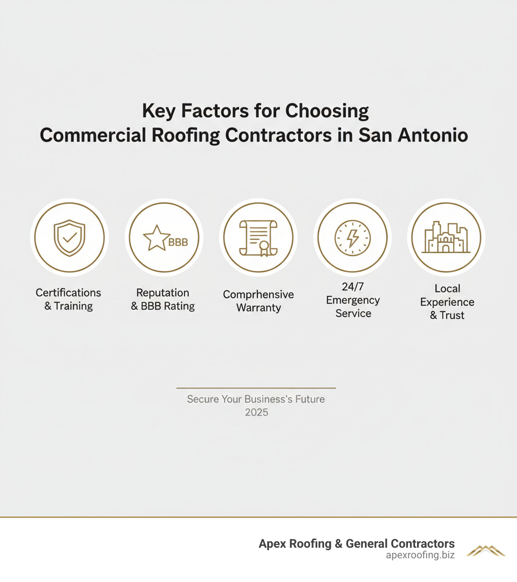 Infographic: Key Factors for Choosing Commercial Roofing Contractors in San Antonio, including certifications, BBB rating, warranty, emergency service, and local reputation - Commercial roofing contractors San Antonio infographic 