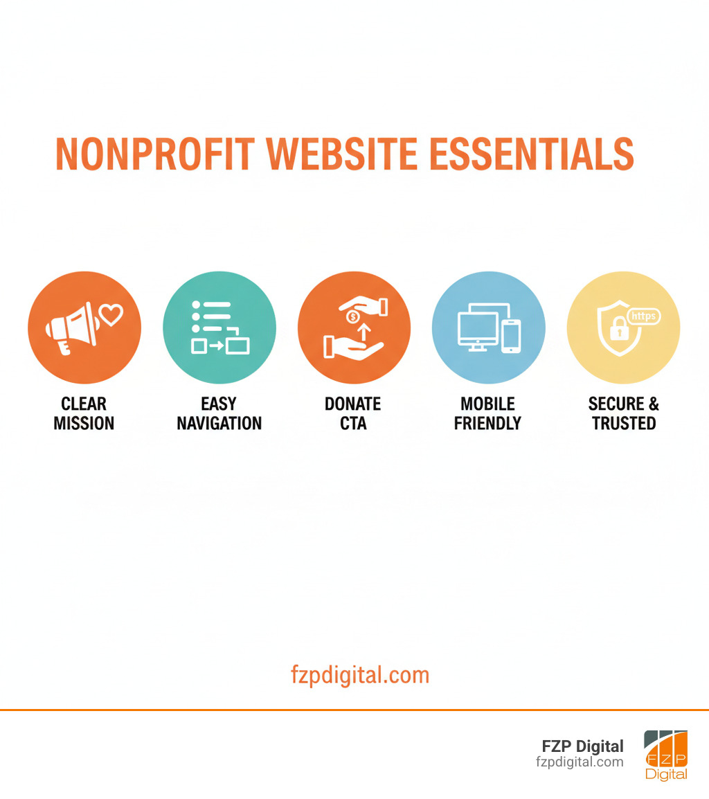 Infographic showing the core components of an effective nonprofit website: a clear mission statement prominently displayed, easy-to-use navigation with logical page structure, strong calls-to-action especially for donations, mobile-friendly responsive design that works on all devices, and secure HTTPS encryption with trust indicators - best practices for nonprofit website design infographic Infographic showing the core components of an effective nonprofit website: a clear mission statement prominently displayed, easy-to-use navigation with logical page structure, strong calls-to-action especially for donations, mobile-friendly responsive design that works on all devices, and secure HTTPS encryption with trust indicators - best practices for nonprofit website design infographic