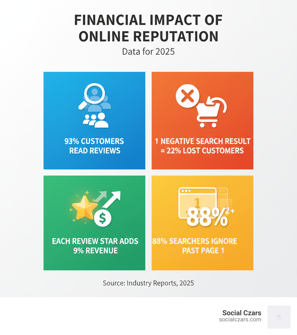 Infographic detailing the financial impact of online reputation, showing that 93% of customers read reviews, one negative search result can cost 22% of customers, each Yelp star adds 9% revenue, and 88% of searchers ignore results past page 1. - online reputation repair infographic 