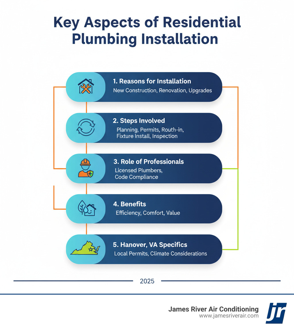 An infographic titled 'Key Aspects of Residential Plumbing Installation' showing five main points: 1. Reasons for Installation (e.g., new construction, renovation, upgrades), 2. Steps Involved (e.g., planning, permits, rough-in, fixture install, inspection), 3. Role of Professionals (e.g., licensed plumbers, code compliance), 4. Benefits (e.g., efficiency, comfort, value), and 5. Hanover, VA Specifics (e.g., local permits, climate considerations). - residential plumbing installation in hanover, va infographic 