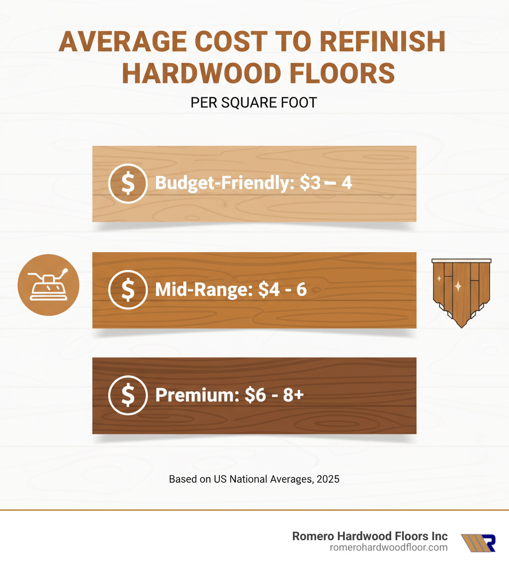 Infographic: Average Cost to Refinish Hardwood Floors by Square Foot - cost for sanding hardwood floors infographic Infographic: Average Cost to Refinish Hardwood Floors by Square Foot - cost for sanding hardwood floors infographic