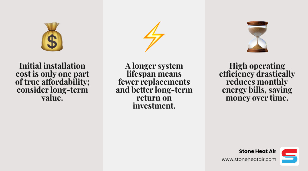 Infographic explaining the three pillars of heating affordability: Installation, Operating Efficiency, and Lifespan - affordable heating installation in medford or infographic 3_facts_emoji_grey