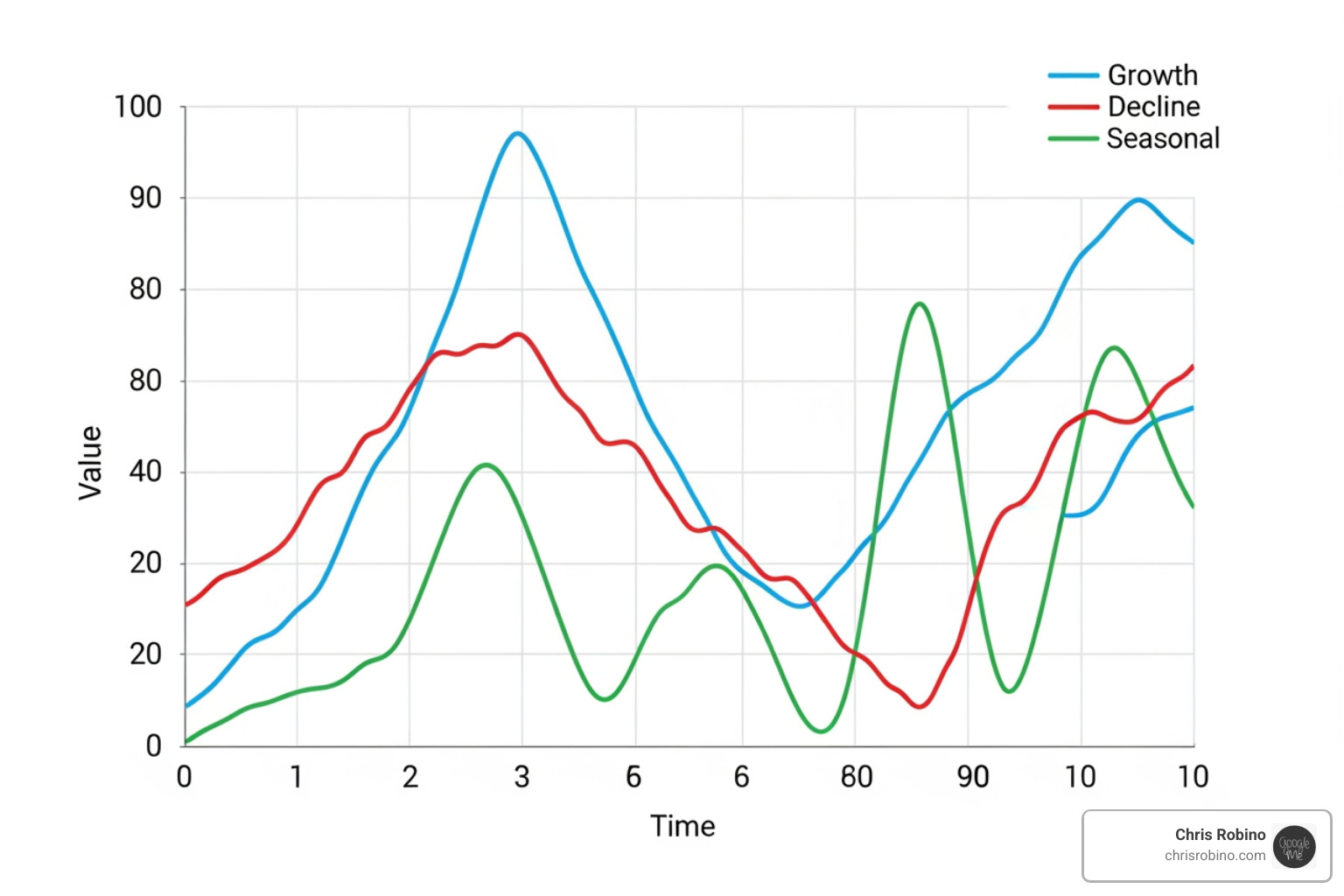 a graph showing upward, downward, and seasonal trend lines - Future trends analysis