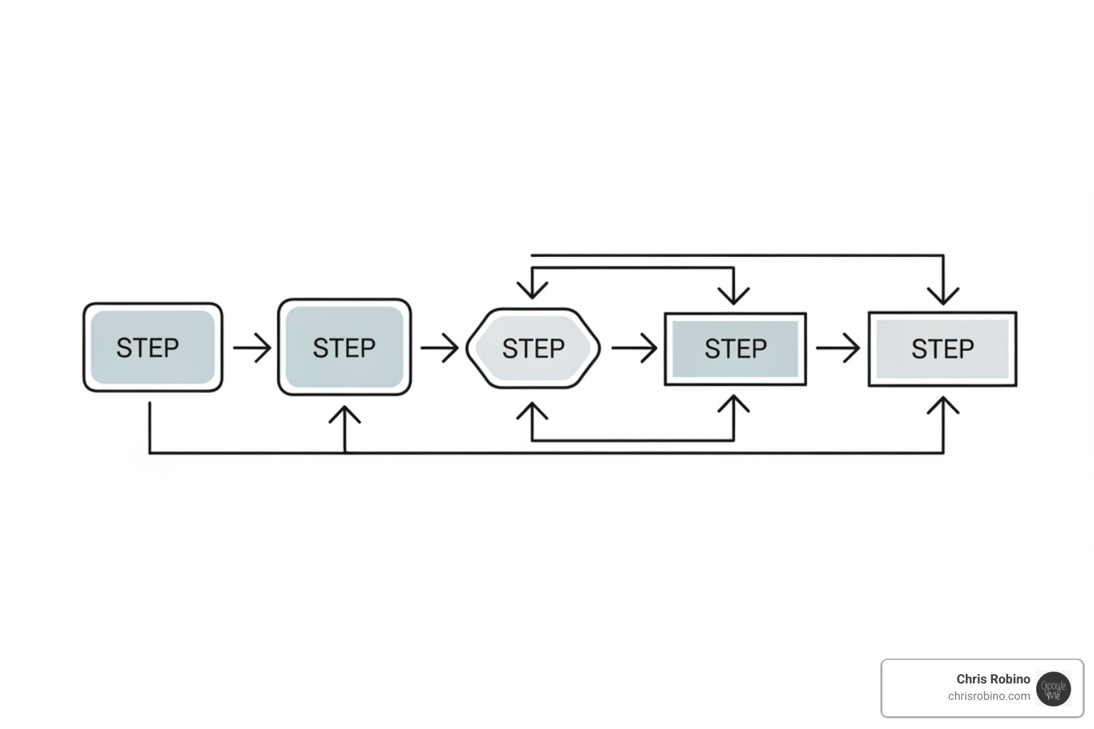 a flowchart detailing the 5 steps of trend analysis - Future trends analysis