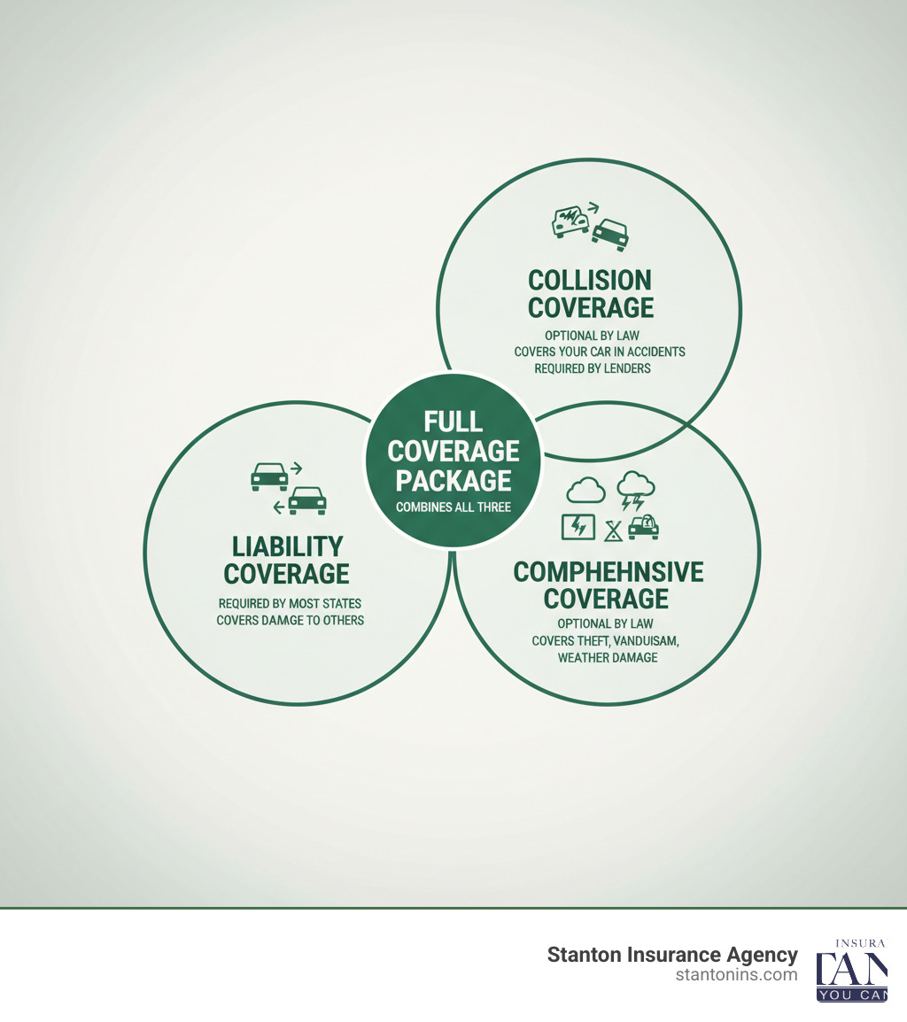 Infographic showing three circles: 1. Liability Coverage (required by most states, covers damage to others), 2. Collision Coverage (optional by law but required by lenders, covers your car in accidents), 3. Comprehensive Coverage (optional by law but required by lenders, covers theft, vandalism, weather damage). All three circles overlap in the center labeled "Full Coverage Package" - is full coverage required infographic 