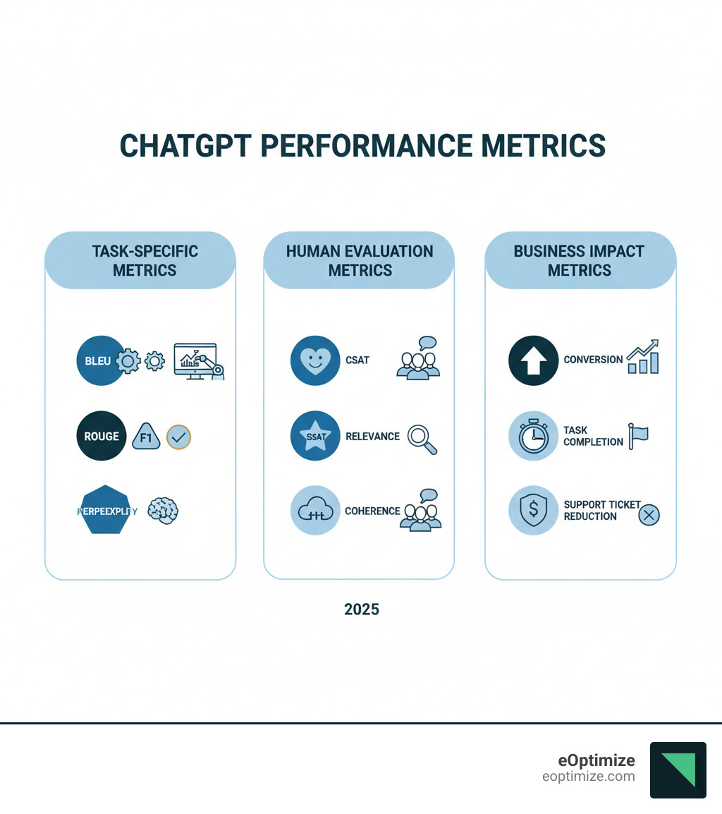 Infographic showing three columns: Task-Specific Metrics (BLEU, ROUGE, F1, Perplexity scores with automated testing icons), Human Evaluation Metrics (CSAT, relevance ratings, coherence scores with human reviewer icons), and Business Impact Metrics (conversion rates, task completion, support ticket reduction with business chart icons) - ChatGPT performance metrics infographic 