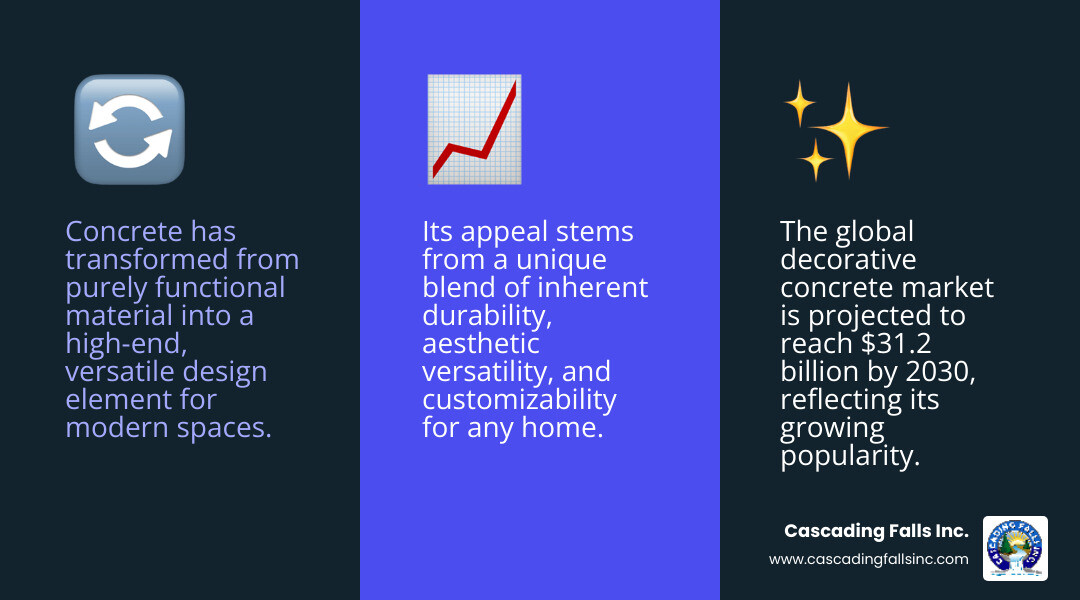 Infographic showing the evolution of concrete decor from structural foundations and driveways in the 1960s to modern applications including stamped patios, colored concrete, polished floors, decorative wall panels, custom furniture, sculptural objects, and UHPC cladding systems, with key innovations like micro-topping overlays, acid staining, GFRC technology, and hybrid polymer waterproofing marked along a timeline - concrete decor infographic 3_facts_emoji_blue