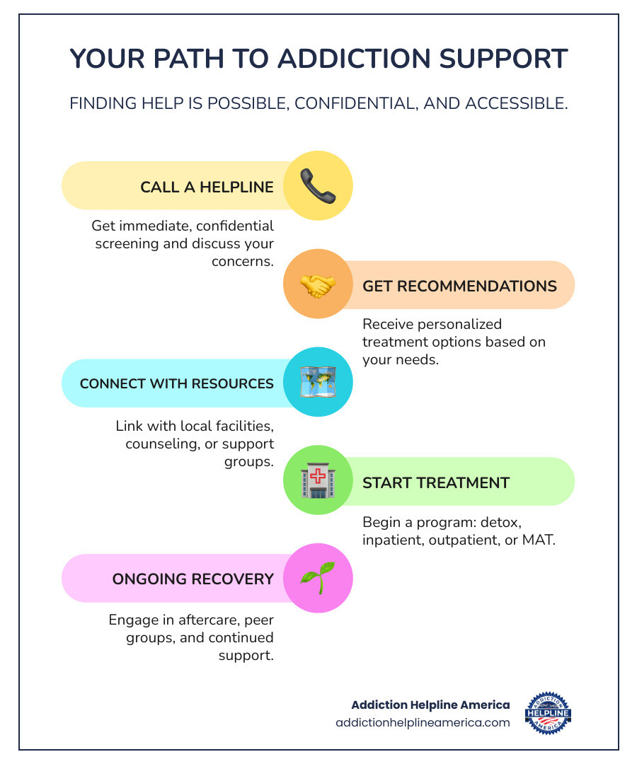 infographic showing the pathway to addiction support services: step 1 call a helpline for immediate screening, step 2 receive personalized treatment recommendations, step 3 connect with local facilities or support groups, step 4 begin treatment program detox residential or outpatient, step 5 engage in ongoing recovery support and aftercare - addiction support services infographic infographic-line-5-steps-colors infographic showing the pathway to addiction support services: step 1 call a helpline for immediate screening, step 2 receive personalized treatment recommendations, step 3 connect with local facilities or support groups, step 4 begin treatment program detox residential or outpatient, step 5 engage in ongoing recovery support and aftercare - addiction support services infographic infographic-line-5-steps-colors