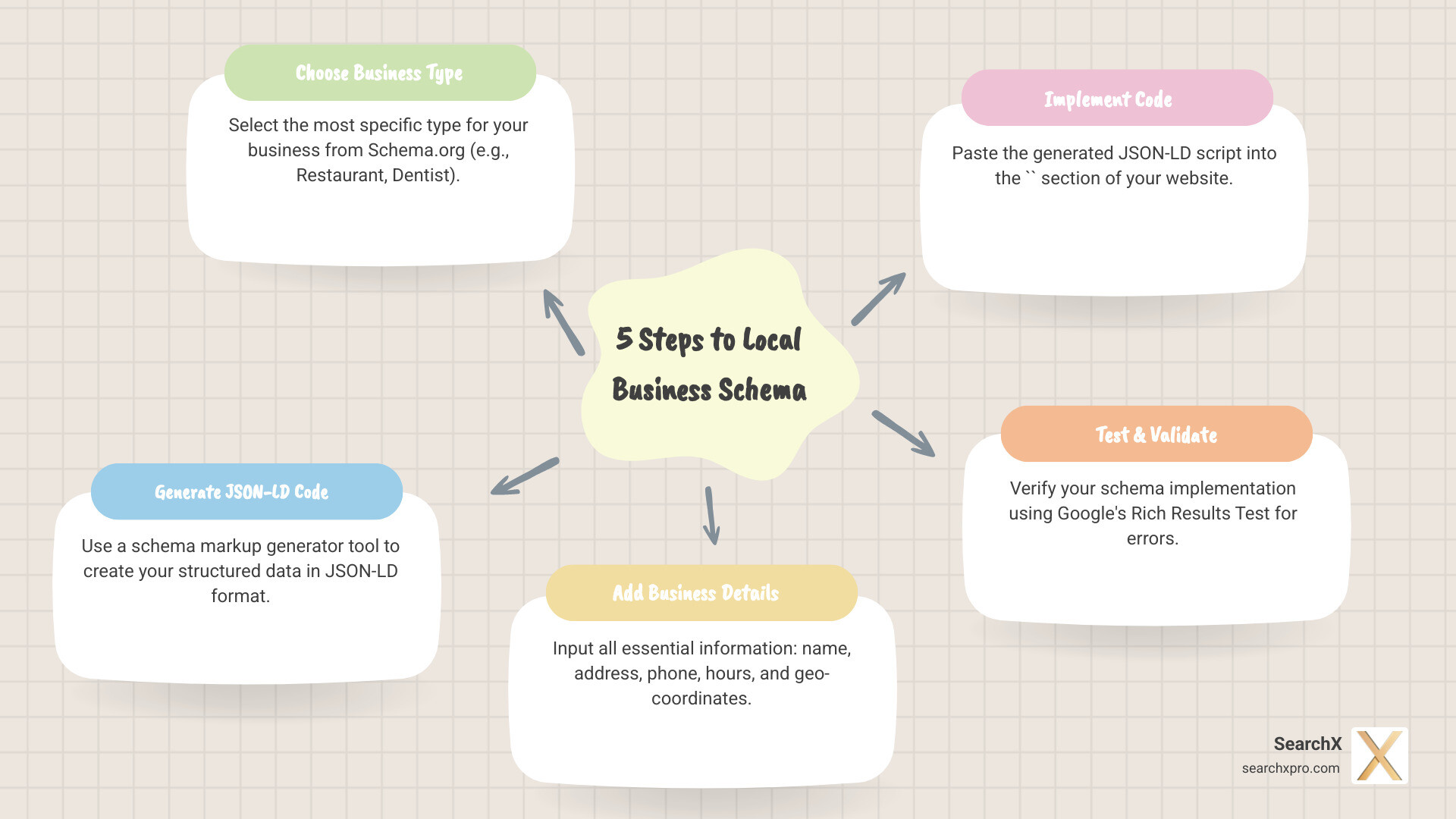 Step-by-step process showing how to add local business schema: 1. Choose business type 2. Generate JSON-LD code 3. Add business details 4. Insert code in website head 5. Validate with Google tools - how to add local business schema infographic mindmap-5-items
