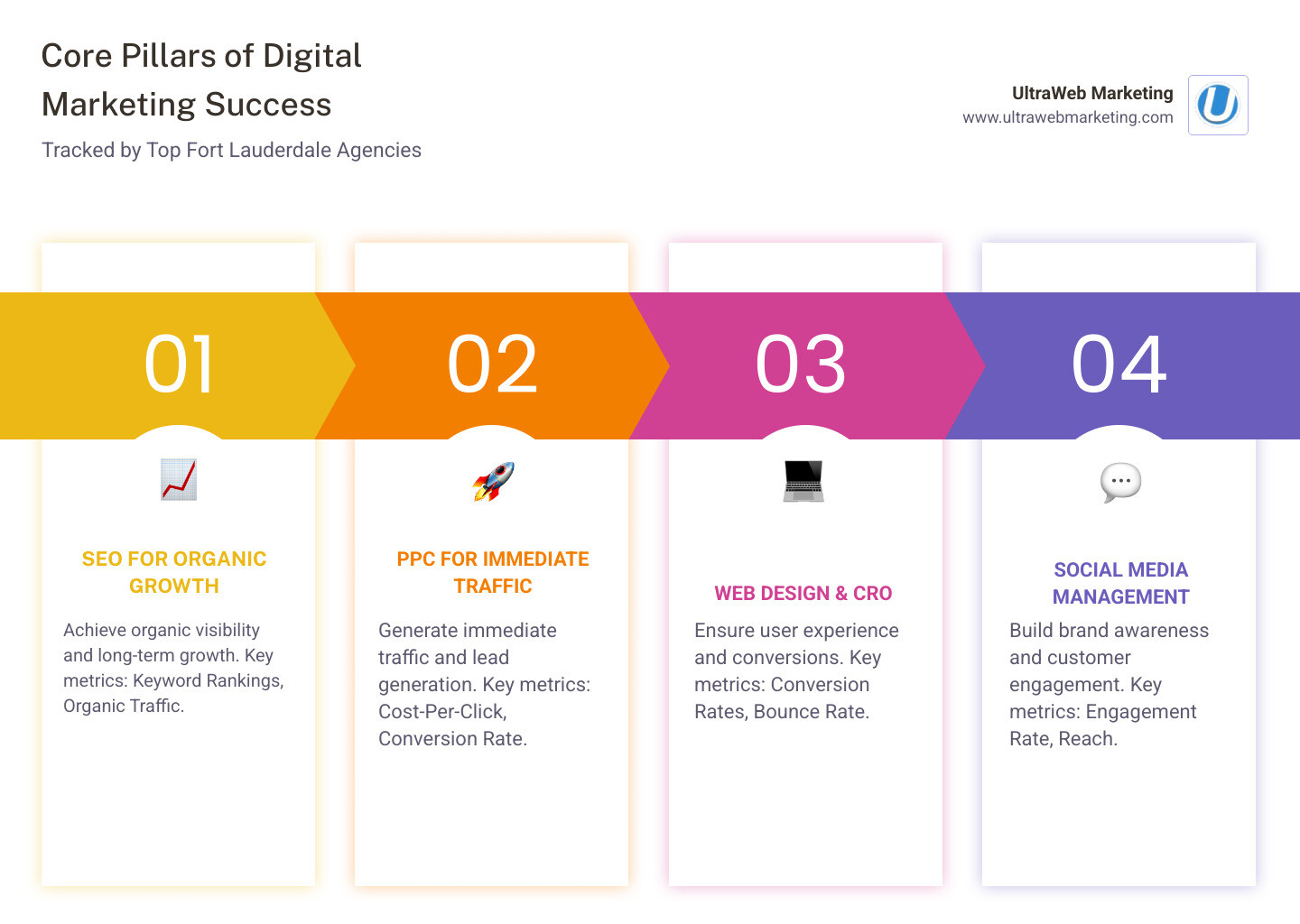 Infographic showing the four core pillars of successful digital marketing: SEO for organic visibility and long-term growth, PPC advertising for immediate traffic and lead generation, professional web design for user experience and conversions, and social media management for brand awareness and customer engagement. Each pillar includes key metrics like keyword rankings, cost-per-click, conversion rates, and engagement rates that top Fort Lauderdale agencies track to measure success. - fort lauderdale internet marketing agency infographic pillar-4-steps Infographic showing the four core pillars of successful digital marketing: SEO for organic visibility and long-term growth, PPC advertising for immediate traffic and lead generation, professional web design for user experience and conversions, and social media management for brand awareness and customer engagement. Each pillar includes key metrics like keyword rankings, cost-per-click, conversion rates, and engagement rates that top Fort Lauderdale agencies track to measure success. - fort lauderdale internet marketing agency infographic pillar-4-steps