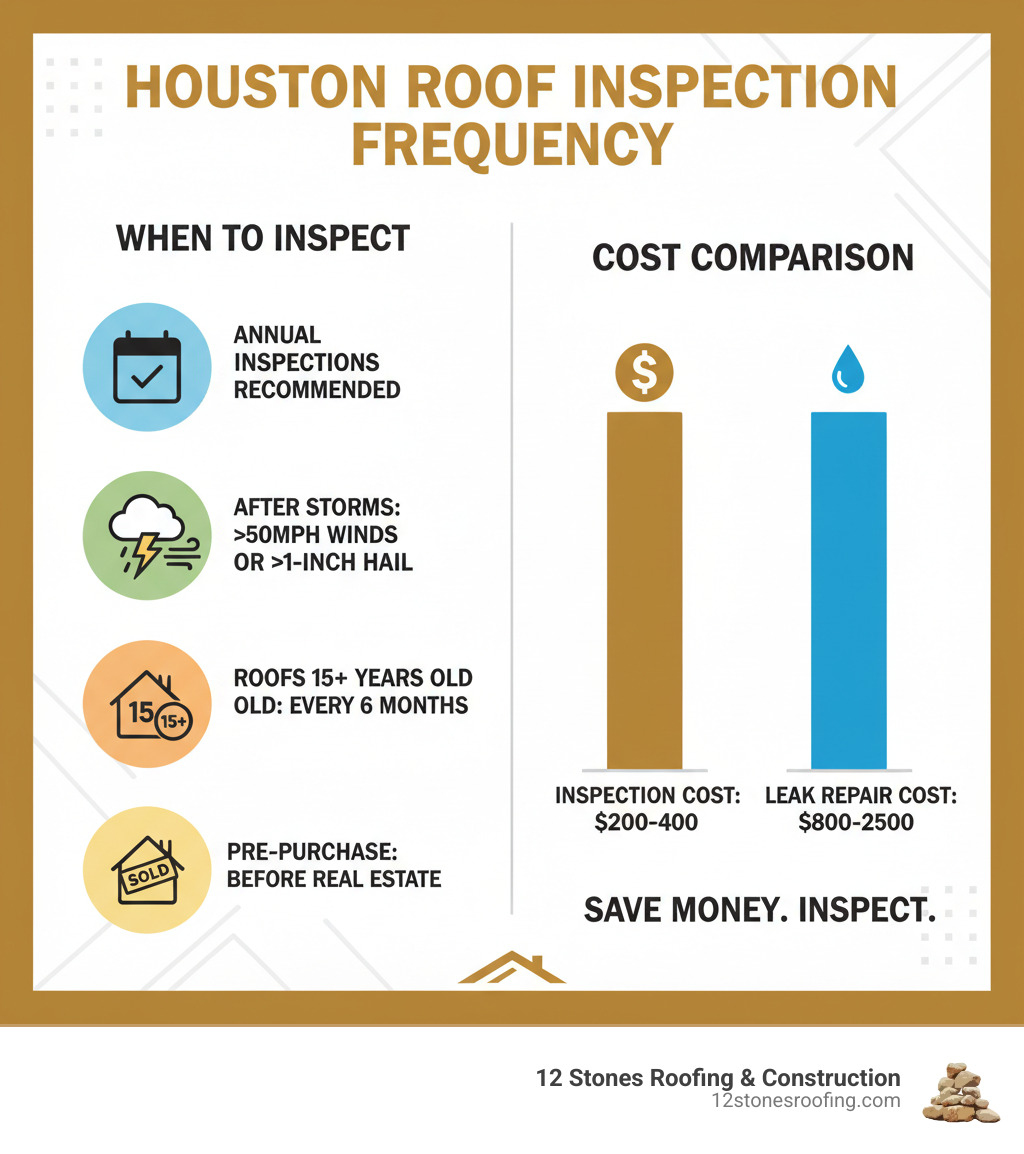 Infographic showing Houston roof inspection frequency: Annual inspections recommended, inspections after storms with winds over 50mph or hail over 1 inch, inspections for roofs 15+ years old every 6 months, pre-purchase inspections before real estate transactions, and documentation showing average inspection cost of $200-400 vs average leak repair cost of $800-2500 - roof inspections houston infographic Infographic showing Houston roof inspection frequency: Annual inspections recommended, inspections after storms with winds over 50mph or hail over 1 inch, inspections for roofs 15+ years old every 6 months, pre-purchase inspections before real estate transactions, and documentation showing average inspection cost of $200-400 vs average leak repair cost of $800-2500 - roof inspections houston infographic
