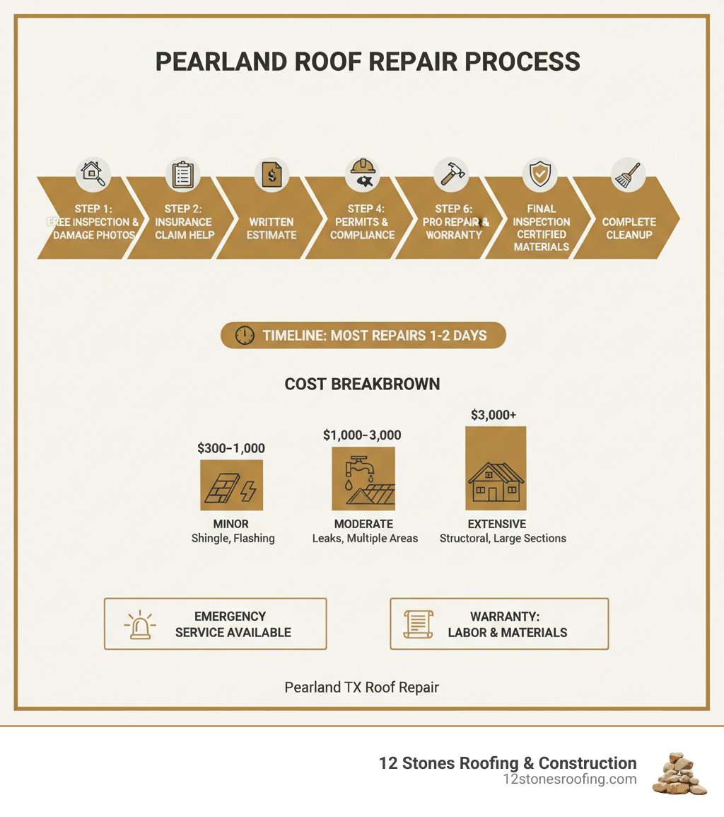Infographic showing the complete roof repair process in Pearland TX: Step 1 - Free inspection and damage assessment with photo documentation; Step 2 - Insurance claim assistance if storm-related; Step 3 - Written estimate detailing all repair costs; Step 4 - Permit acquisition and code compliance verification; Step 5 - Professional repair using manufacturer-certified materials; Step 6 - Final inspection and warranty documentation; Step 7 - Complete cleanup with magnetic nail sweep. Timeline shows most repairs completed in 1-2 days. Cost breakdown displays $300-$1,000 for minor repairs (shingle replacement, flashing), $1,000-$3,000 for moderate repairs (multiple areas, leak remediation), and $3,000+ for extensive repairs (structural work, large sections). Includes emergency service availability and warranty information for both labor and materials. - roof repair Pearland TX infographic Infographic showing the complete roof repair process in Pearland TX: Step 1 - Free inspection and damage assessment with photo documentation; Step 2 - Insurance claim assistance if storm-related; Step 3 - Written estimate detailing all repair costs; Step 4 - Permit acquisition and code compliance verification; Step 5 - Professional repair using manufacturer-certified materials; Step 6 - Final inspection and warranty documentation; Step 7 - Complete cleanup with magnetic nail sweep. Timeline shows most repairs completed in 1-2 days. Cost breakdown displays $300-$1,000 for minor repairs (shingle replacement, flashing), $1,000-$3,000 for moderate repairs (multiple areas, leak remediation), and $3,000+ for extensive repairs (structural work, large sections). Includes emergency service availability and warranty information for both labor and materials. - roof repair Pearland TX infographic