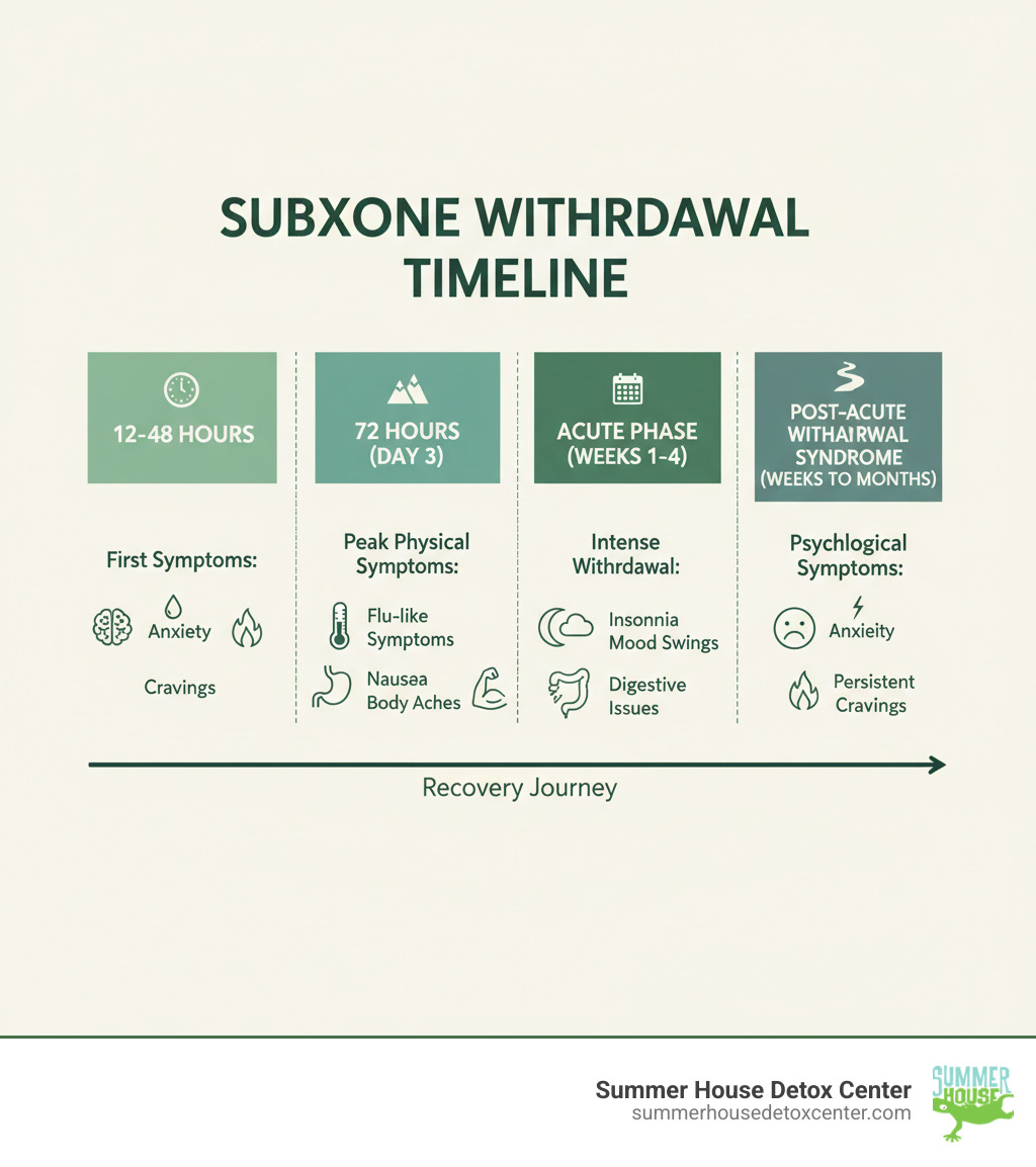 infographic showing the suboxone withdrawal timeline from first symptoms at 12-48 hours through peak symptoms at 72 hours, acute phase weeks 1-4, and post-acute withdrawal syndrome lasting weeks to months, with common symptoms listed for each phase - suboxone withdrawal timeline infographic 