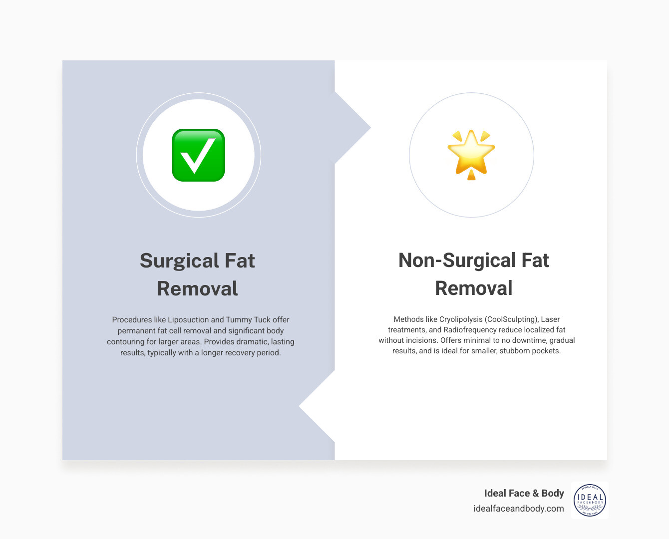 Infographic comparing surgical fat removal methods like liposuction and tummy tuck versus non-surgical options like cryolipolysis and laser treatments, showing treatment areas, recovery times, and permanence of results for Fat removal Los Angeles procedures - Fat removal Los Angeles infographic comparison-2-items-formal Infographic comparing surgical fat removal methods like liposuction and tummy tuck versus non-surgical options like cryolipolysis and laser treatments, showing treatment areas, recovery times, and permanence of results for Fat removal Los Angeles procedures - Fat removal Los Angeles infographic comparison-2-items-formal