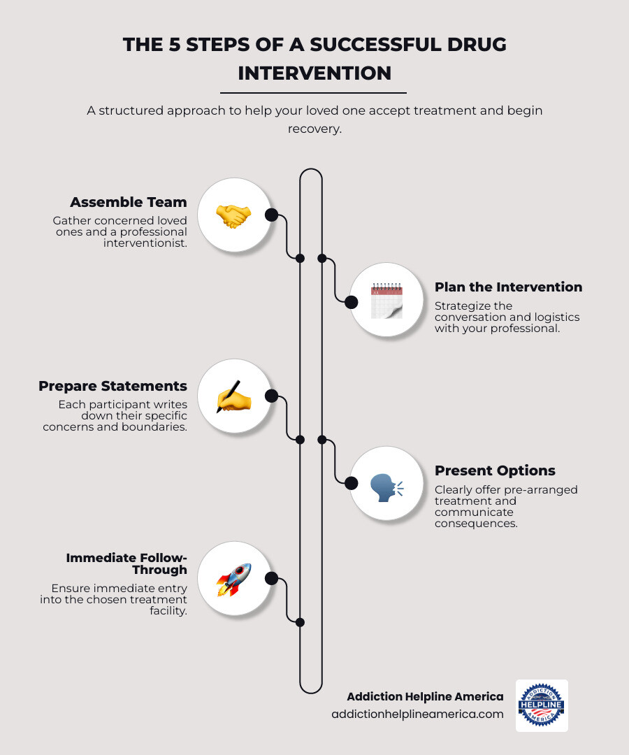 infographic showing the 5 steps of a successful drug intervention: 1. Assemble a team of concerned loved ones, 2. Plan the intervention with a professional, 3. Prepare what each person will say, 4. Present treatment options and consequences, 5. Follow through immediately with treatment placement - Drug intervention Michigan infographic infographic-line-5-steps-elegant_beige