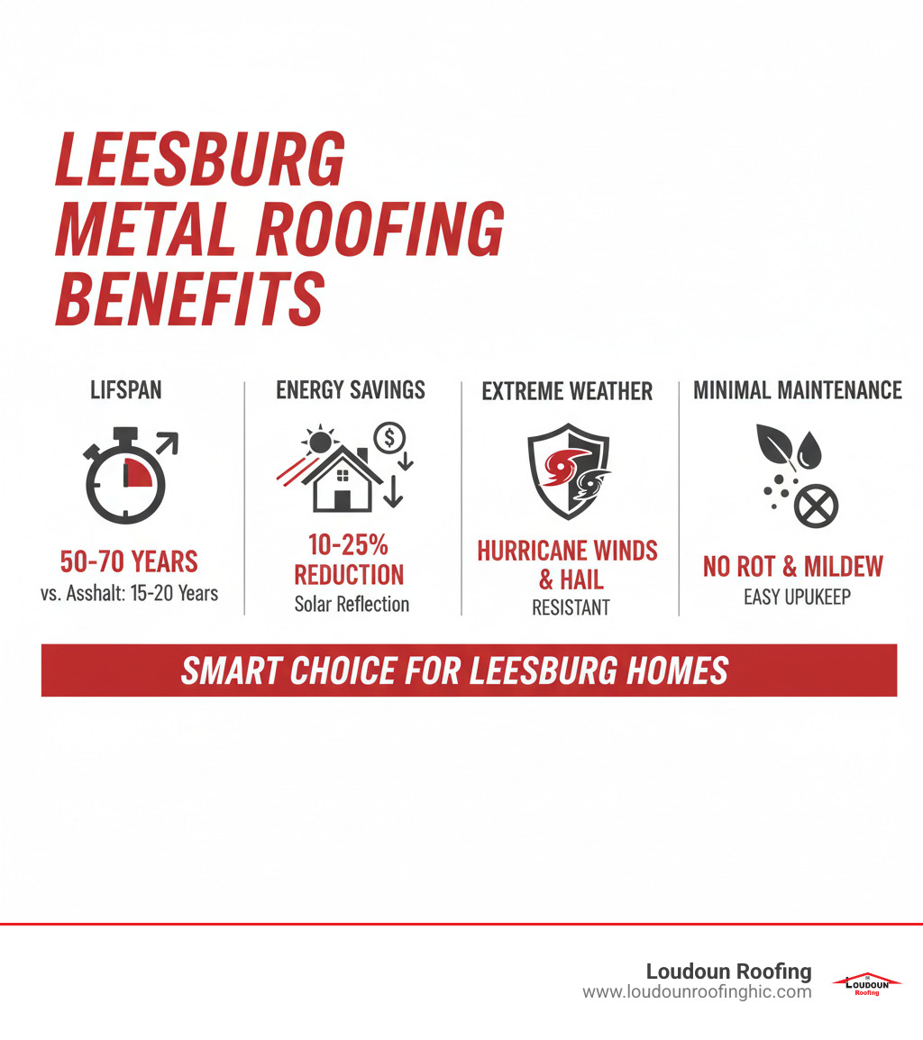 Infographic showing metal roofing benefits for Leesburg homes: 50-70 year lifespan compared to 15-20 for asphalt shingles, 10-25 percent energy cost reduction through solar reflection, extreme weather resistance including hurricane-force winds and hail, and minimal maintenance with no rot or mildew - metal roofing installation leesburg infographic 