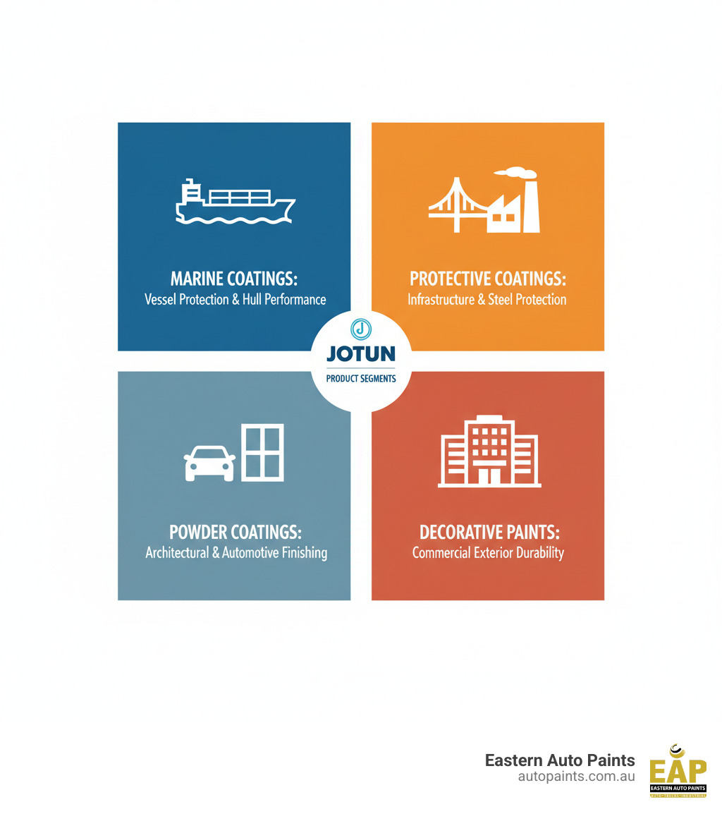Jotun product segments infographic detailing their four key business areas: Marine, Protective, Powder Coatings, and Decorative Paints, demonstrating the scope of Jotun paint.