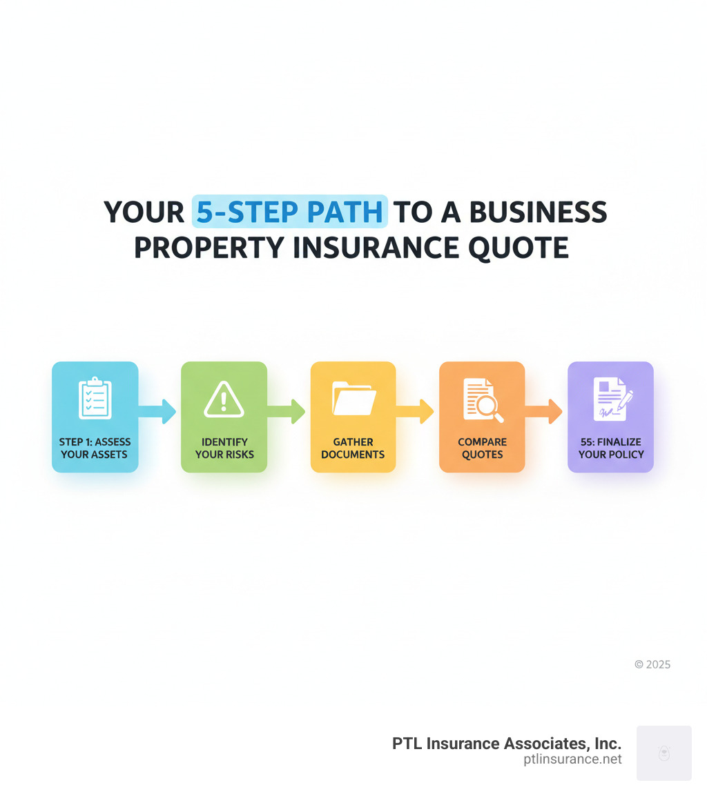 Infographic showing a flowchart titled "Your 5-Step Path to a Business Property Insurance Quote" with five connected boxes: Step 1 - Assess Your Assets (icon of clipboard with checklist), Step 2 - Identify Your Risks (icon of warning triangle), Step 3 - Gather Documents (icon of folder), Step 4 - Compare Quotes (icon of magnifying glass over documents), Step 5 - Finalize Your Policy (icon of signed document). Each step flows to the next with arrows. - Business property insurance quotes infographic Infographic showing a flowchart titled "Your 5-Step Path to a Business Property Insurance Quote" with five connected boxes: Step 1 - Assess Your Assets (icon of clipboard with checklist), Step 2 - Identify Your Risks (icon of warning triangle), Step 3 - Gather Documents (icon of folder), Step 4 - Compare Quotes (icon of magnifying glass over documents), Step 5 - Finalize Your Policy (icon of signed document). Each step flows to the next with arrows. - Business property insurance quotes infographic