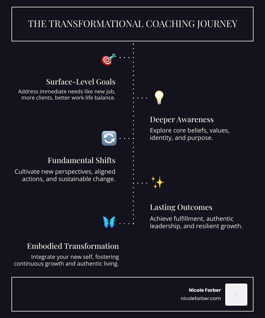 Infographic showing the transformation process: Start with surface-level goals (new job, more clients, better work-life balance) flowing into deeper awareness (beliefs about success, values, identity, purpose) which leads to profound shifts (new perspectives, aligned actions, sustainable change) resulting in lasting outcomes (fulfillment, authentic leadership, resilient growth) - coaching transformational infographic infographic-line-5-steps-dark