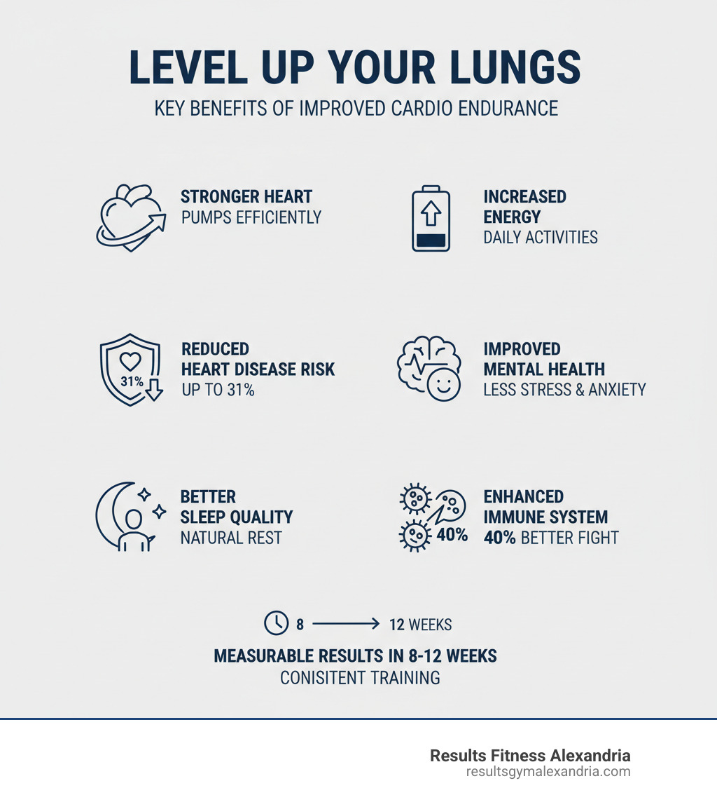 infographic showing key benefits of improved cardio endurance including stronger heart pumping more efficiently, reduced risk of heart disease by up to 31 percent, better sleep quality without sleeping pills, increased energy for daily activities, improved mental health with lower depression and anxiety, enhanced immune system fighting off illness 40 percent better, and measurable results in 8 to 12 weeks with consistent training - build up cardio endurance infographic infographic showing key benefits of improved cardio endurance including stronger heart pumping more efficiently, reduced risk of heart disease by up to 31 percent, better sleep quality without sleeping pills, increased energy for daily activities, improved mental health with lower depression and anxiety, enhanced immune system fighting off illness 40 percent better, and measurable results in 8 to 12 weeks with consistent training - build up cardio endurance infographic
