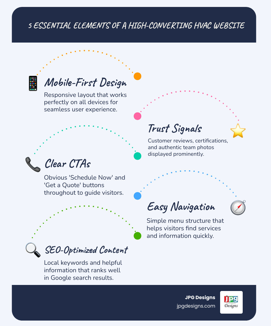Infographic showing 5 essential elements of the best HVAC website: 1. Mobile-First Design - Responsive layout that works perfectly on all devices, 2. Trust Signals - Customer reviews, certifications, and team photos displayed prominently, 3. Clear CTAs - Obvious "Schedule Now" and "Get a Quote" buttons throughout, 4. Easy Navigation - Simple menu structure that helps visitors find services quickly, 5. SEO-Optimized Content - Local keywords and helpful information that ranks in Google - best hvac website infographic infographic-line-5-steps-blues-accent_colors Infographic showing 5 essential elements of the best HVAC website: 1. Mobile-First Design - Responsive layout that works perfectly on all devices, 2. Trust Signals - Customer reviews, certifications, and team photos displayed prominently, 3. Clear CTAs - Obvious "Schedule Now" and "Get a Quote" buttons throughout, 4. Easy Navigation - Simple menu structure that helps visitors find services quickly, 5. SEO-Optimized Content - Local keywords and helpful information that ranks in Google - best hvac website infographic infographic-line-5-steps-blues-accent_colors