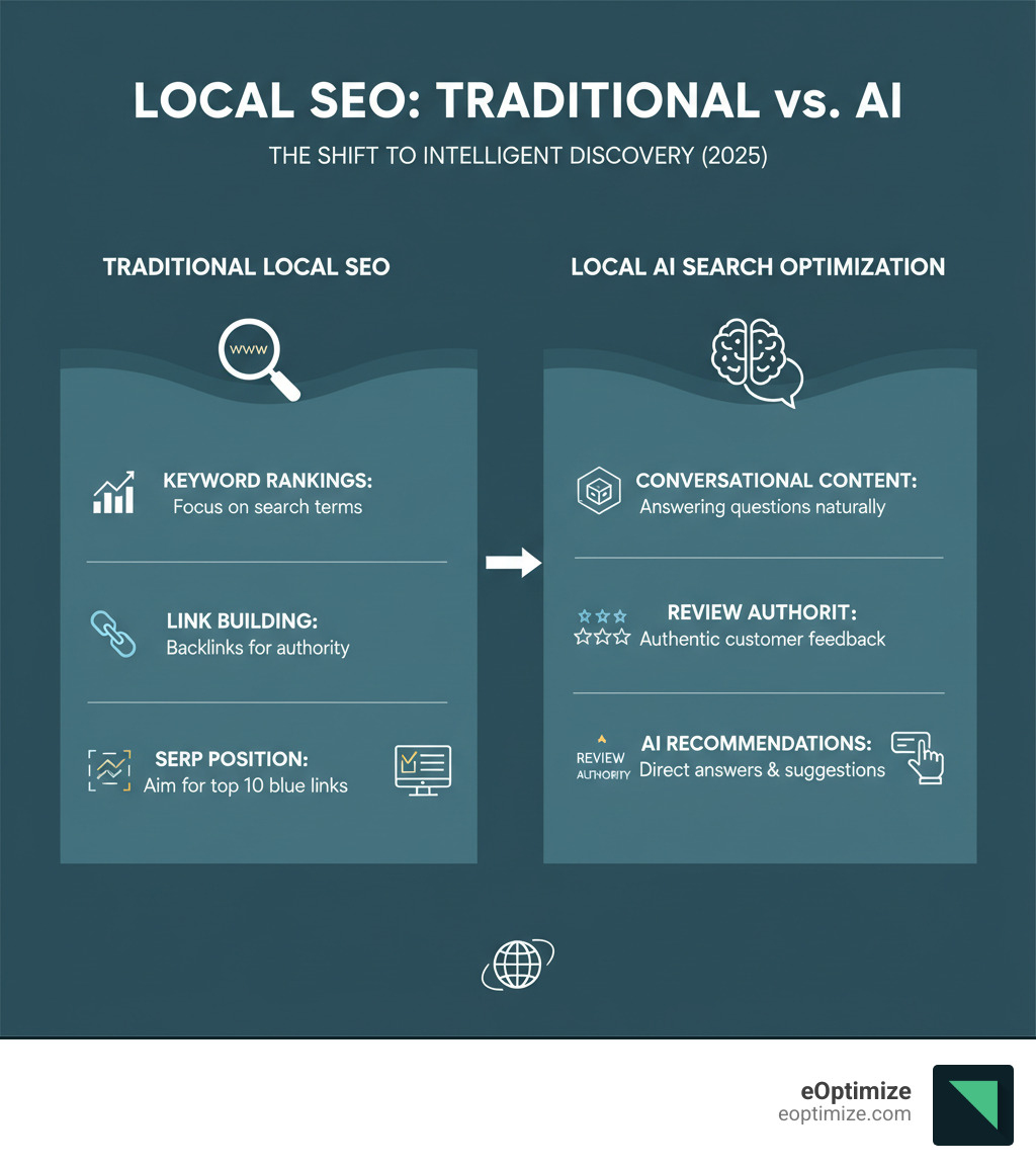 infographic explaining the key differences between traditional local SEO focusing on keyword rankings, link building, and SERP position versus Local AI Search Optimization focusing on conversational content, structured data, review authority, and AI-generated recommendations with direct answers - Local AI Search Optimization infographic 