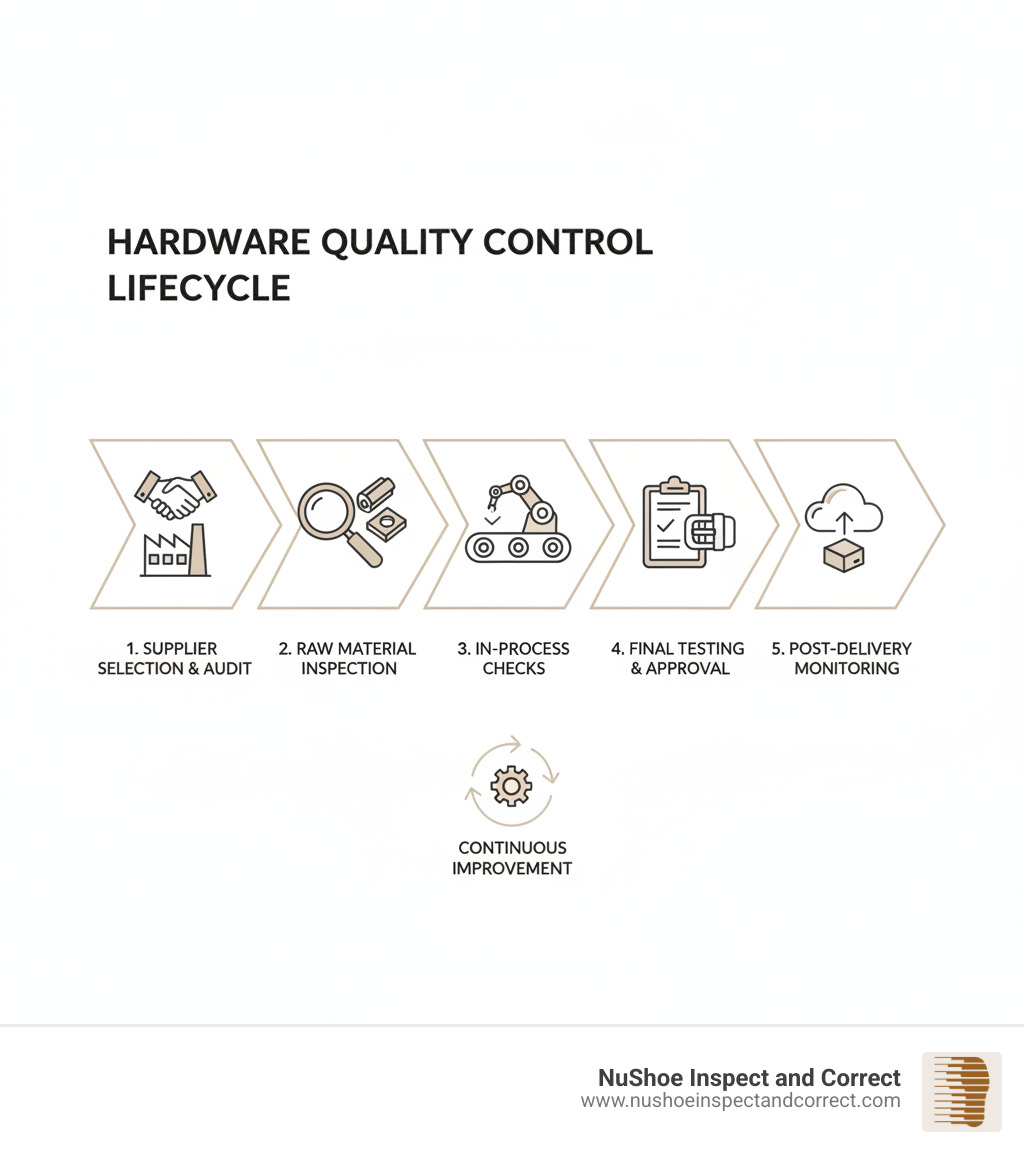 infographic showing the hardware quality control lifecycle from supplier selection through raw material inspection, in-process checks, final testing, and post-delivery monitoring - hardware quality control infographic infographic showing the hardware quality control lifecycle from supplier selection through raw material inspection, in-process checks, final testing, and post-delivery monitoring - hardware quality control infographic