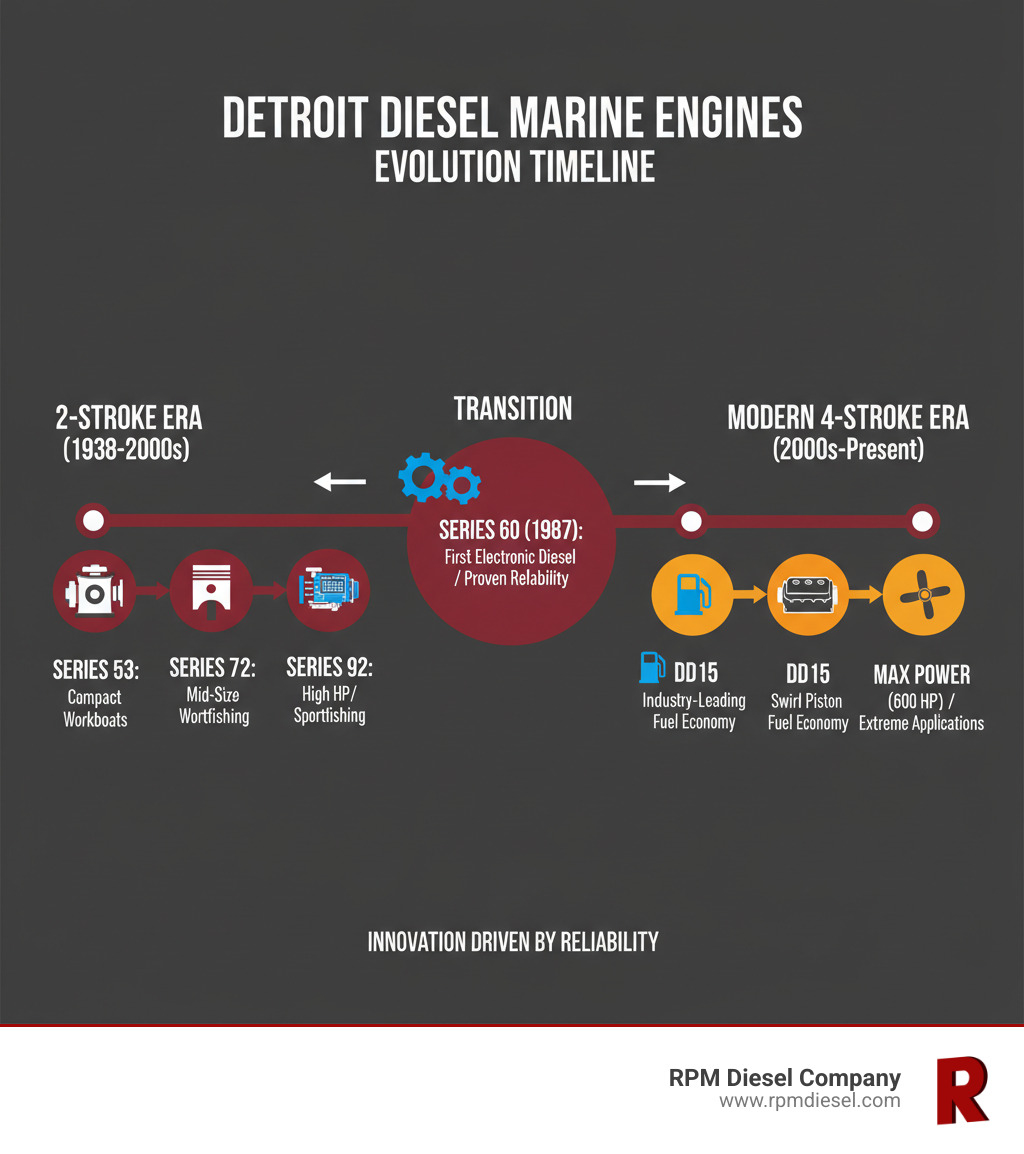 Detroit Diesel engine evolution timeline showing progression from 2-stroke Series 53, 71, 92, and 149 through Series 60 to modern DD13, DD15, and DD16 with key innovations marked at each stage - detroit diesel engine models infographic Detroit Diesel engine evolution timeline showing progression from 2-stroke Series 53, 71, 92, and 149 through Series 60 to modern DD13, DD15, and DD16 with key innovations marked at each stage - detroit diesel engine models infographic