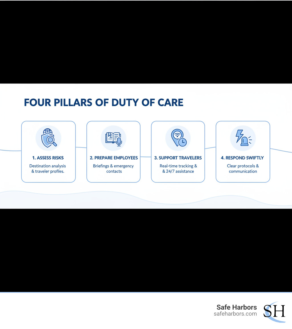 infographic showing four pillars of duty of care: Assess risks before travel through destination analysis and traveler profiles, Prepare employees with briefings and emergency contacts, Support travelers during trips with real-time tracking and 24/7 assistance, and Respond swiftly to emergencies with clear protocols and communication channels - duty of care in travel industry infographic infographic showing four pillars of duty of care: Assess risks before travel through destination analysis and traveler profiles, Prepare employees with briefings and emergency contacts, Support travelers during trips with real-time tracking and 24/7 assistance, and Respond swiftly to emergencies with clear protocols and communication channels - duty of care in travel industry infographic