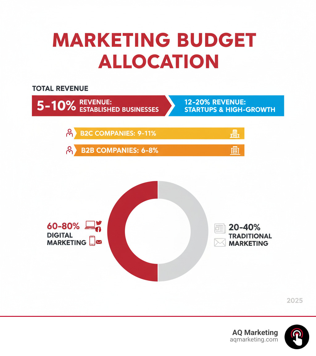Infographic showing marketing budget allocation: 5-10% of revenue is the baseline for established businesses, 12-20% for startups and high-growth companies, with breakdown showing B2C companies (9-11%) spending more than B2B companies (6-8%), and digital marketing accounting for 60-80% of total marketing spend - marketing budgets for small businesses infographic 