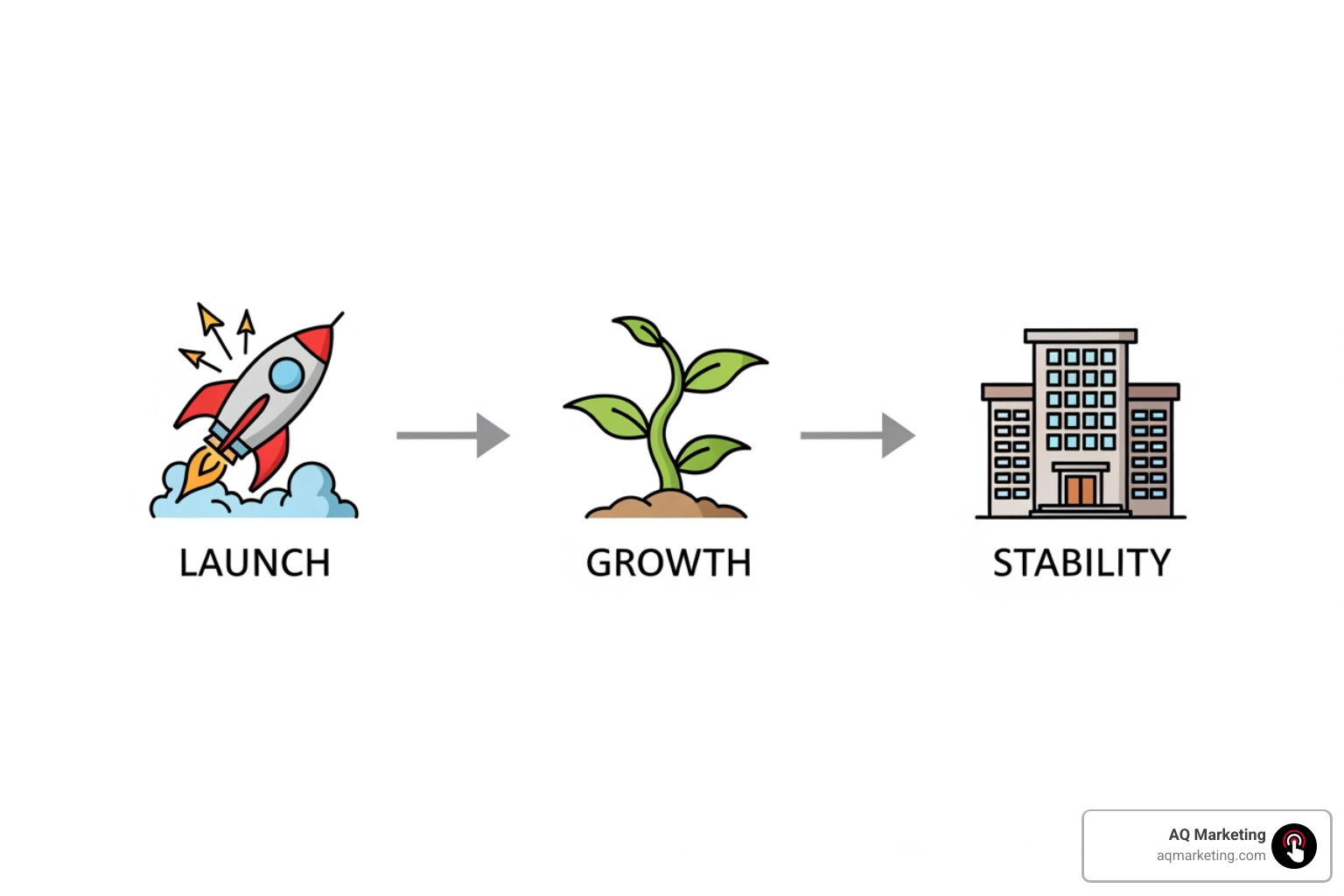 Timeline showing higher marketing spend in the startup phase decreasing as the business matures, with icons for "Launch," "Growth," and "Stability" - marketing budgets for small businesses Timeline showing higher marketing spend in the startup phase decreasing as the business matures, with icons for "Launch," "Growth," and "Stability" - marketing budgets for small businesses