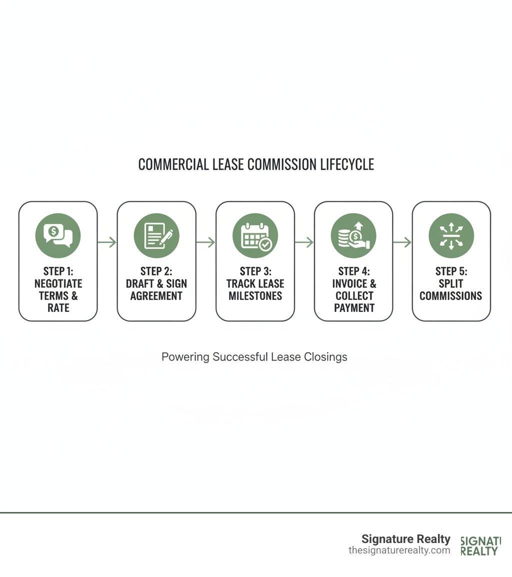 Infographic showing the commercial lease commission lifecycle: Step 1 - Negotiate commission structure and rate; Step 2 - Draft and execute commission agreement with payment triggers; Step 3 - Track lease milestones (signing, occupancy, build-out); Step 4 - Invoice and collect payment from landlord or via brokerage; Step 5 - Split commission with co-brokers and brokerage firm - how to collect commission commercial lease negotiation infographic Infographic showing the commercial lease commission lifecycle: Step 1 - Negotiate commission structure and rate; Step 2 - Draft and execute commission agreement with payment triggers; Step 3 - Track lease milestones (signing, occupancy, build-out); Step 4 - Invoice and collect payment from landlord or via brokerage; Step 5 - Split commission with co-brokers and brokerage firm - how to collect commission commercial lease negotiation infographic
