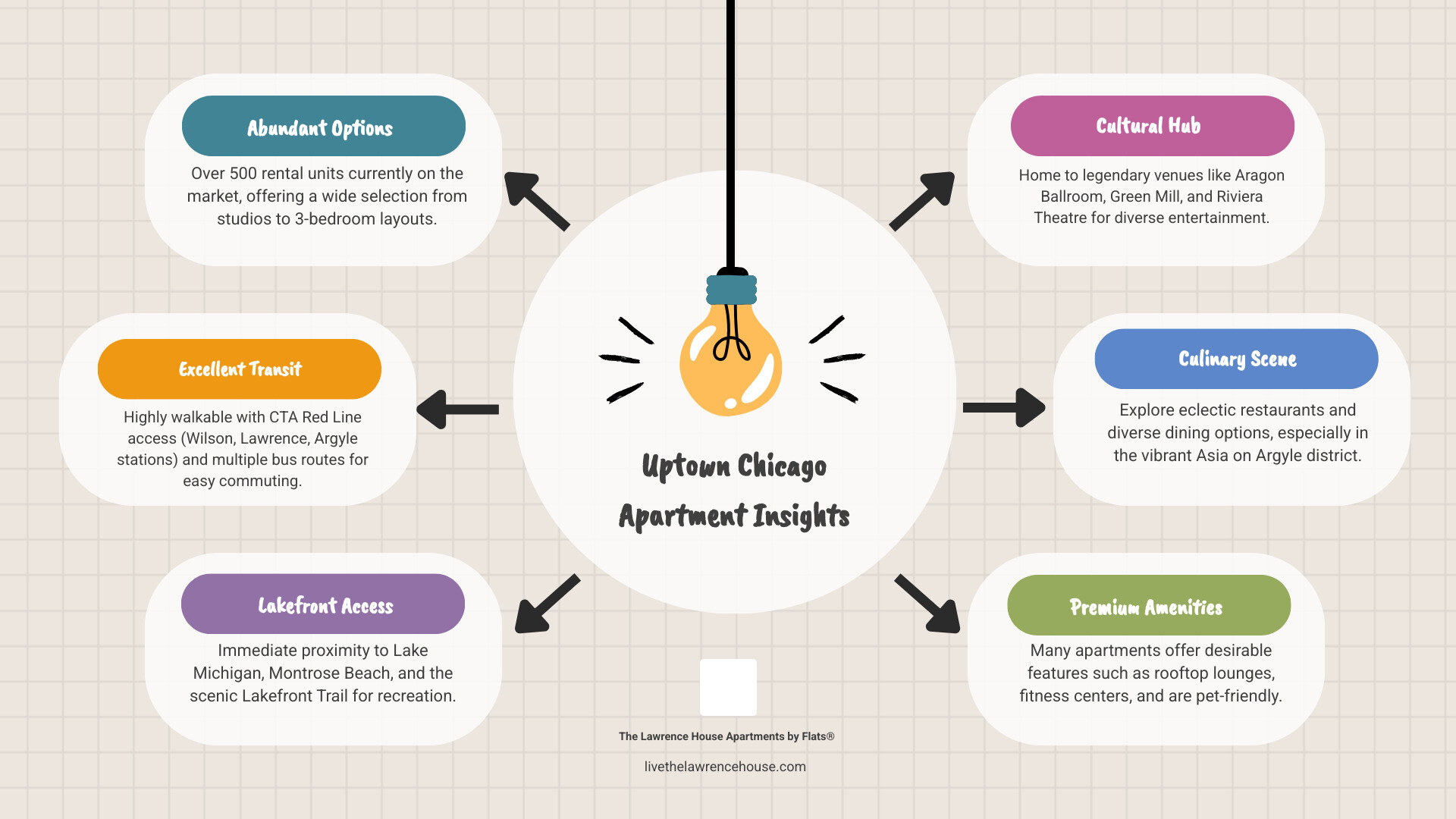 Infographic showing Uptown Chicago apartment statistics: 509 available rentals, walkability score highlighting CTA Red Line access at Wilson, Lawrence, and Argyle stations, proximity to Lake Michigan and Montrose Beach within walking distance, entertainment venues including Aragon Ballroom, Green Mill, and Riviera Theatre, diverse dining options in Asia on Argyle district, and common apartment features like rooftop lounges, fitness centers, and pet-friendly amenities - apartment uptown chicago infographic brainstorm-6-items