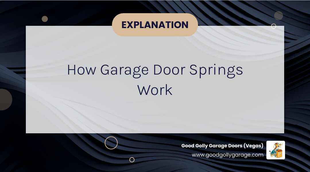Infographic showing how garage door springs work: diagram of a residential garage door with labeled torsion springs mounted on a shaft above the door and extension springs along the tracks, with arrows indicating how springs counterbalance the door's weight (typically 150-300 pounds) to make lifting effortless, including cycle life indicators showing 10,000 cycles equals approximately 7-10 years of use - garage door spring broken sun city nv infographic simple-info-landscape-card-dark Infographic showing how garage door springs work: diagram of a residential garage door with labeled torsion springs mounted on a shaft above the door and extension springs along the tracks, with arrows indicating how springs counterbalance the door's weight (typically 150-300 pounds) to make lifting effortless, including cycle life indicators showing 10,000 cycles equals approximately 7-10 years of use - garage door spring broken sun city nv infographic simple-info-landscape-card-dark