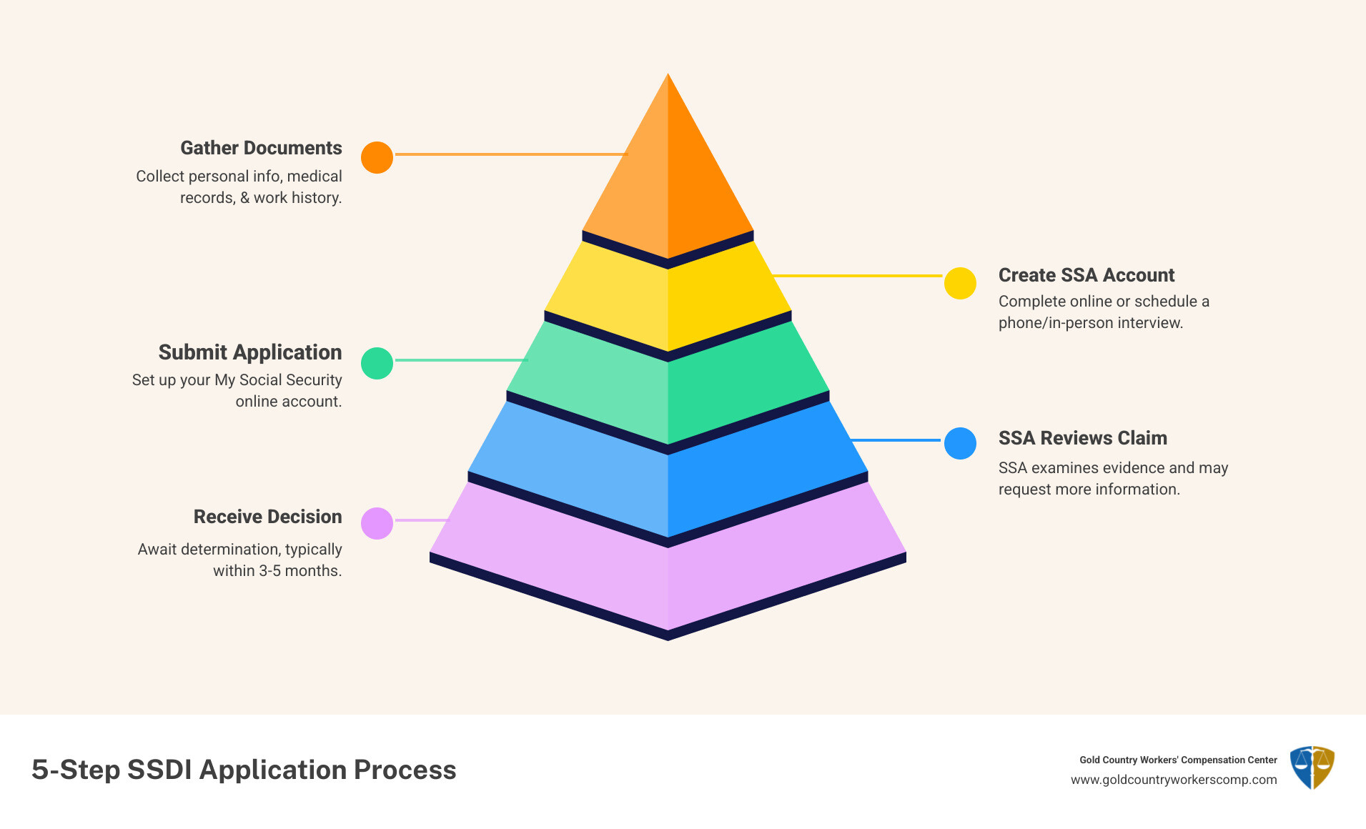 Infographic showing the 5-step SSDI application process: Step 1 - Gather documents using checklist (personal info, medical records, work history); Step 2 - Create my Social Security account; Step 3 - Complete online application or schedule interview; Step 4 - SSA reviews application and requests additional information; Step 5 - Receive decision (3-5 months). Shows 63% initial denial rate and 22% first-time acceptance rate statistics. - SSDI application checklist infographic pyramid-hierarchy-5-steps