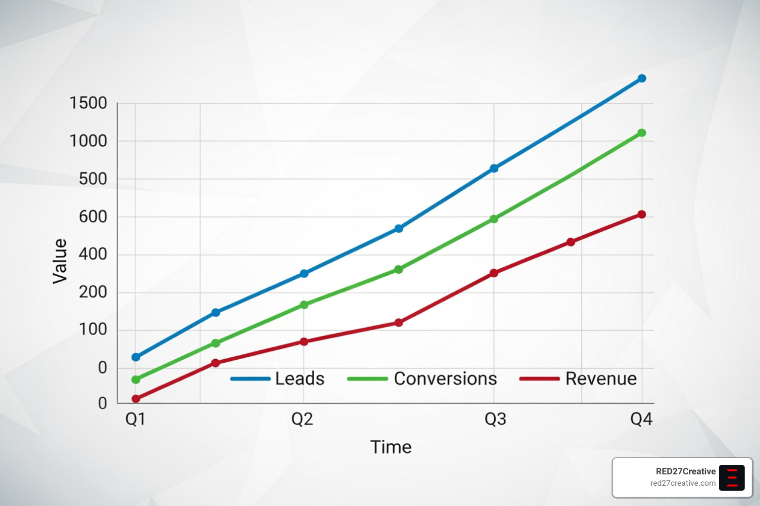 Graph showing upward trends in leads, conversions, and revenue over time - Digital growth solutions Graph showing upward trends in leads, conversions, and revenue over time - Digital growth solutions