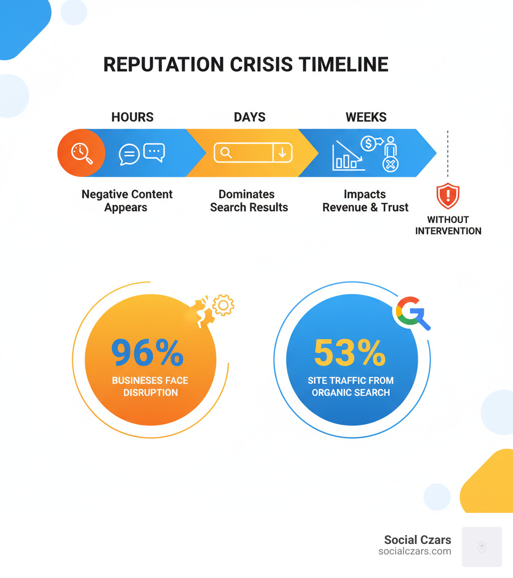 infographic showing the timeline of a reputation crisis: negative content appears within hours, dominates search results within days, and can impact revenue and stakeholder trust within weeks without intervention; includes statistics showing 96% of businesses face disruption and 53% of site traffic comes from organic search - Best crisis seo agencies NYC infographic 