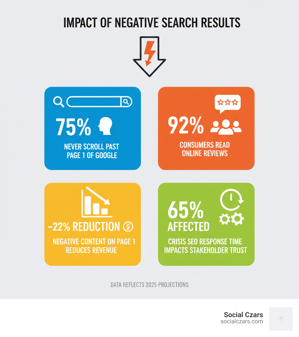 infographic showing the impact of negative search results: 75% of users never scroll past the first page of Google, 92% of consumers read online reviews before making decisions, negative content on page one can reduce revenue by 22%, and crisis SEO response time affects stakeholder trust by 65% - Top crisis seo agency nyc infographic 
