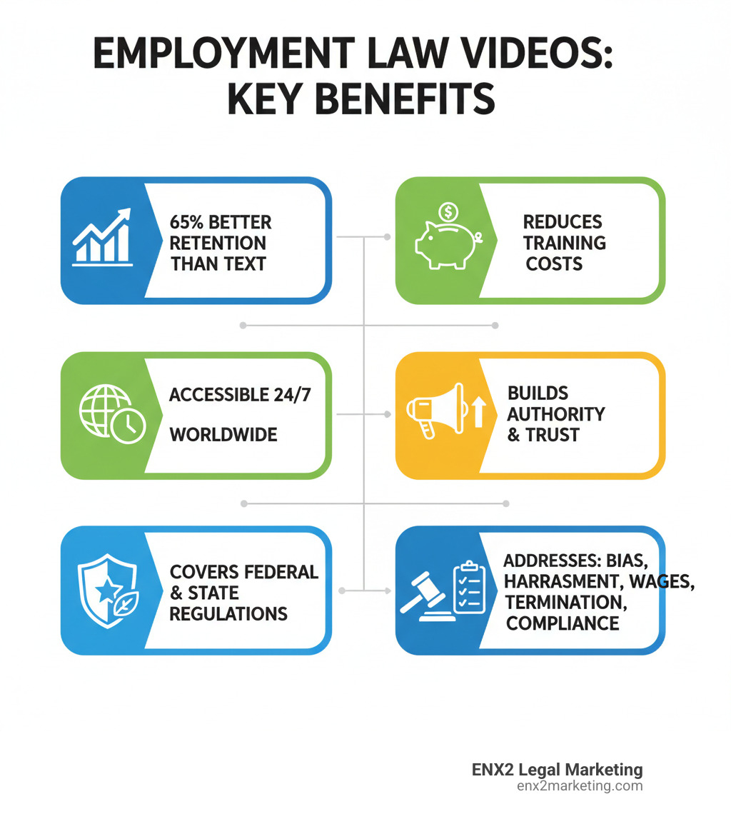 infographic showing benefits of employment law videos: 65% better retention than text, accessible 24/7, covers federal and state regulations, reduces training costs, builds firm authority, addresses discrimination harassment wages termination and compliance - Employment law video infographic 