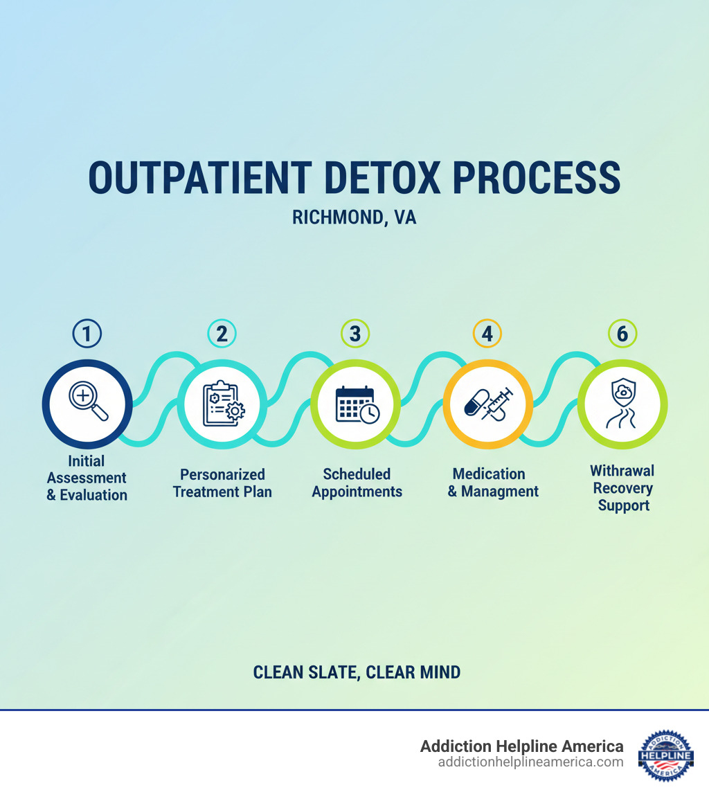 Infographic showing the outpatient detox process: Step 1 - Initial Assessment and Medical Evaluation, Step 2 - Personalized Treatment Plan Creation, Step 3 - Scheduled Detox Appointments with Medical Monitoring, Step 4 - Medication-Assisted Treatment and Comfort Medications, Step 5 - Withdrawal Symptom Management, Step 6 - Transition to Ongoing Recovery Support - outpatient detox Richmond VA infographic 