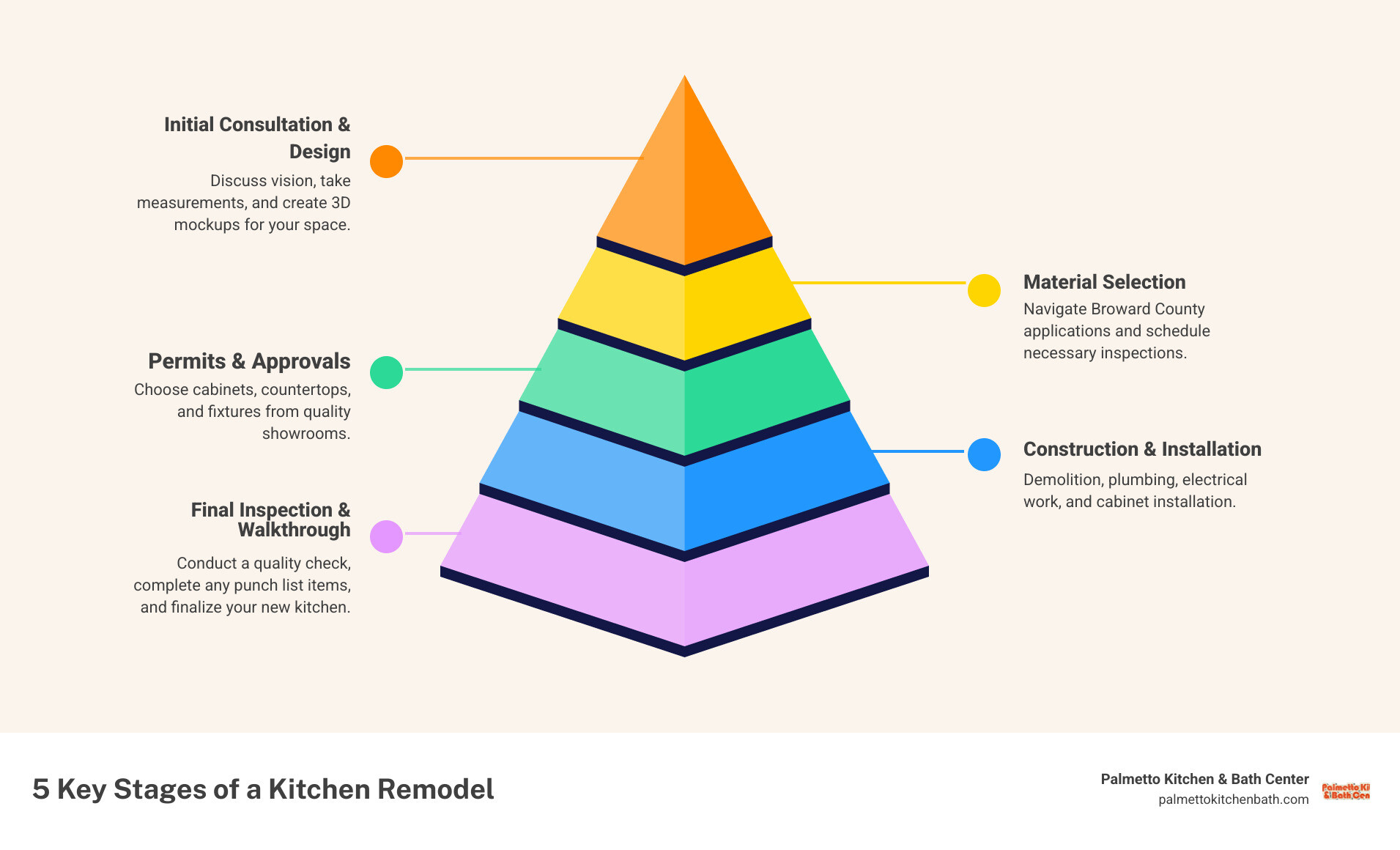 Infographic showing the 5 key stages of a kitchen remodel: 1) Initial Consultation & Design (measurements, vision discussion, 3D mockups), 2) Material Selection (cabinets, countertops, fixtures from showroom), 3) Permits & Approvals (applications, inspections in Broward County), 4) Construction & Installation (demolition, plumbing, electrical, cabinet install), 5) Final Inspection & Walkthrough (quality check, punch list completion) - kitchen remodeler fort lauderdale infographic pyramid-hierarchy-5-steps Infographic showing the 5 key stages of a kitchen remodel: 1) Initial Consultation & Design (measurements, vision discussion, 3D mockups), 2) Material Selection (cabinets, countertops, fixtures from showroom), 3) Permits & Approvals (applications, inspections in Broward County), 4) Construction & Installation (demolition, plumbing, electrical, cabinet install), 5) Final Inspection & Walkthrough (quality check, punch list completion) - kitchen remodeler fort lauderdale infographic pyramid-hierarchy-5-steps