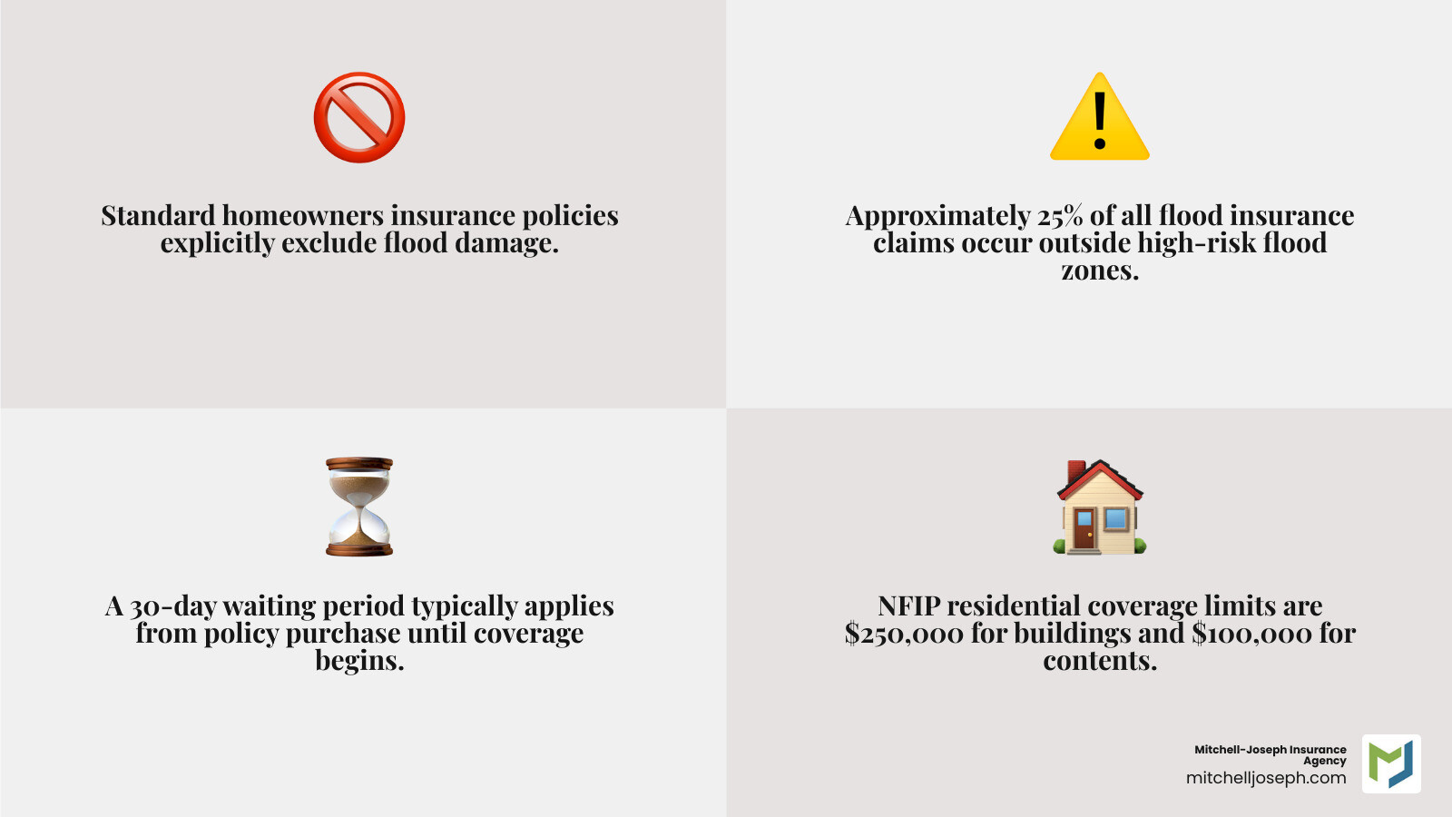 Infographic showing flood insurance basics: standard homeowners policies exclude flood damage, NFIP offers coverage up to $250,000 for buildings and $100,000 for contents, average premium is $700 per year, 30-day waiting period applies, and 25% of claims occur outside high-risk zones - Flood Insurance Victor NY infographic 4_facts_emoji_grey Infographic showing flood insurance basics: standard homeowners policies exclude flood damage, NFIP offers coverage up to $250,000 for buildings and $100,000 for contents, average premium is $700 per year, 30-day waiting period applies, and 25% of claims occur outside high-risk zones - Flood Insurance Victor NY infographic 4_facts_emoji_grey