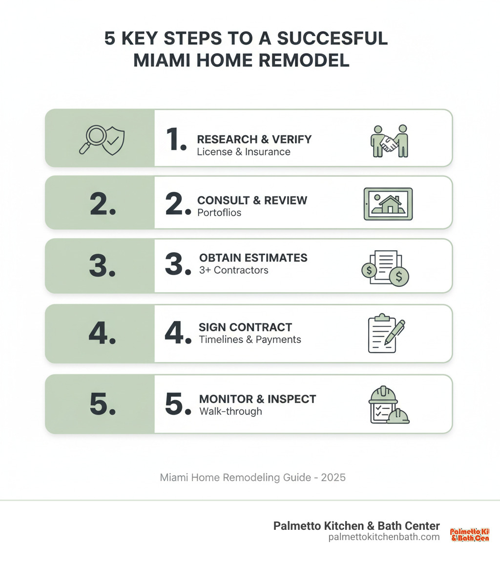 Infographic showing the 5 key steps to a successful Miami home remodel: Step 1 - Research and verify contractor credentials including CGC license and insurance; Step 2 - Schedule free consultations and review portfolios; Step 3 - Obtain detailed written estimates from 3+ contractors; Step 4 - Sign a comprehensive contract with clear timelines and payment schedule; Step 5 - Monitor progress through regular updates and final walk-through inspection - remodeling contractor miami fl infographic Infographic showing the 5 key steps to a successful Miami home remodel: Step 1 - Research and verify contractor credentials including CGC license and insurance; Step 2 - Schedule free consultations and review portfolios; Step 3 - Obtain detailed written estimates from 3+ contractors; Step 4 - Sign a comprehensive contract with clear timelines and payment schedule; Step 5 - Monitor progress through regular updates and final walk-through inspection - remodeling contractor miami fl infographic