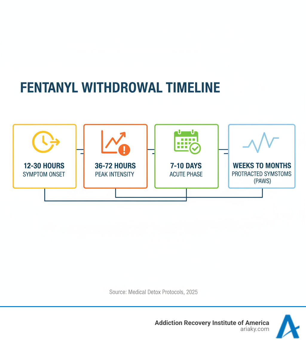 Infographic showing fentanyl withdrawal timeline: 12-30 hours for symptom onset, 36-72 hours for peak intensity, 7-10 days for acute phase, and weeks to months for protracted symptoms (PAWS) - fentanyl detox protocol infographic Infographic showing fentanyl withdrawal timeline: 12-30 hours for symptom onset, 36-72 hours for peak intensity, 7-10 days for acute phase, and weeks to months for protracted symptoms (PAWS) - fentanyl detox protocol infographic