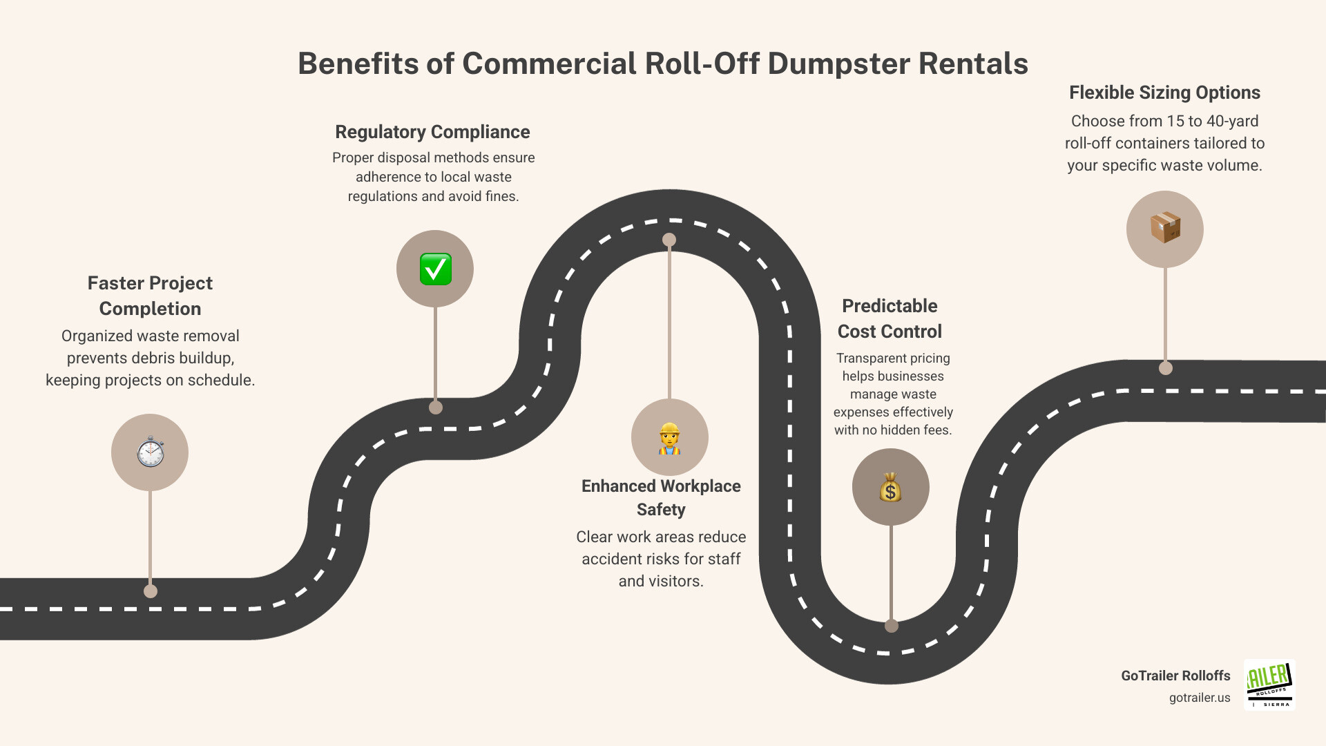 Infographic showing commercial dumpster rental benefits: faster project completion with organized waste removal, regulatory compliance through proper disposal methods, enhanced workplace safety with clear work zones, cost control via transparent pricing, and flexible container sizing from 15-40 yards for different business needs - commercial dumpster rentals infographic roadmap-5-steps