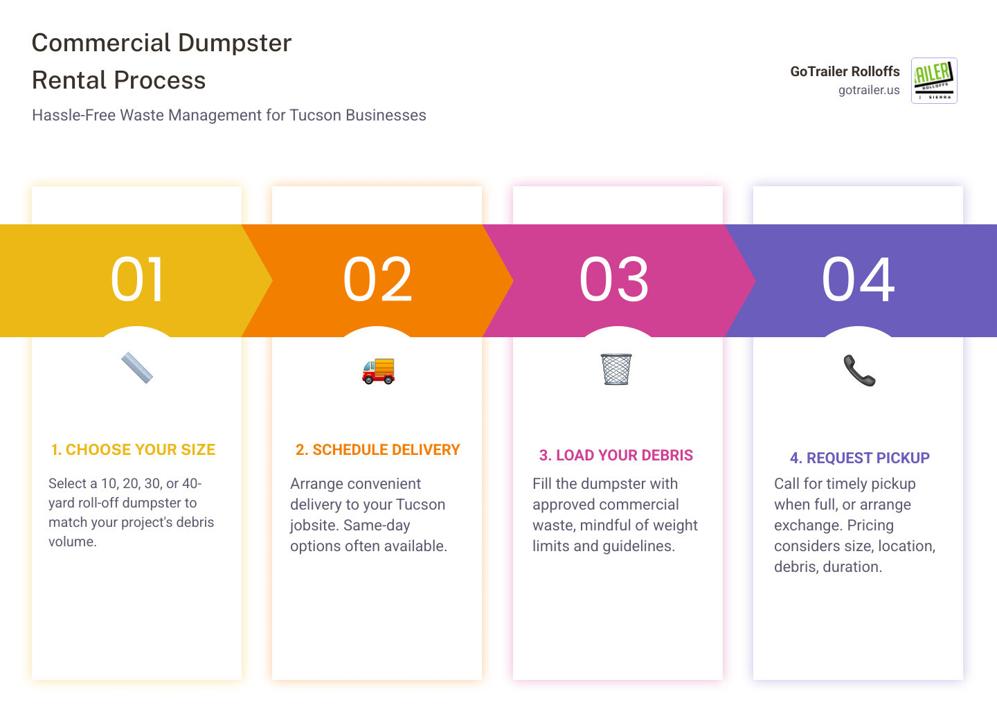 Infographic showing commercial dumpster rental process: 1) Select appropriate dumpster size based on project scope (10-40 yards), 2) Schedule delivery to your Tucson jobsite, 3) Fill dumpster with approved commercial debris within weight limits, 4) Call for pickup when complete or to exchange for empty container, with pricing factors listed including size, location, debris type, and rental duration - dumpster rental tucson az infographic pillar-4-steps