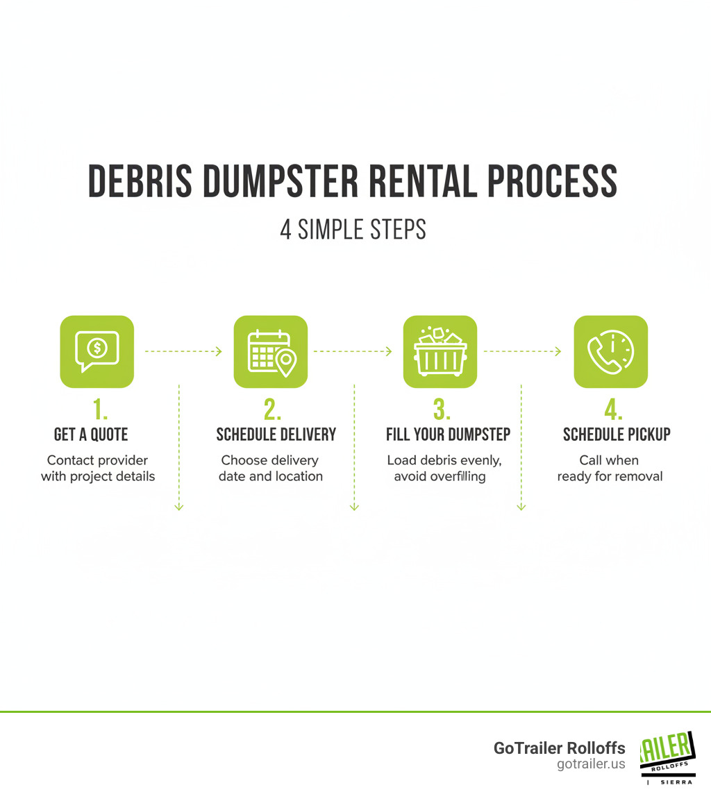Infographic showing 4 simple steps: Step 1 - Get a Quote (contact provider with project details), Step 2 - Schedule Delivery (choose delivery date and location), Step 3 - Fill Your Dumpster (load debris evenly, avoid overfilling), Step 4 - Schedule Pickup (call when ready for removal) - debris dumpsters near me infographic Infographic showing 4 simple steps: Step 1 - Get a Quote (contact provider with project details), Step 2 - Schedule Delivery (choose delivery date and location), Step 3 - Fill Your Dumpster (load debris evenly, avoid overfilling), Step 4 - Schedule Pickup (call when ready for removal) - debris dumpsters near me infographic