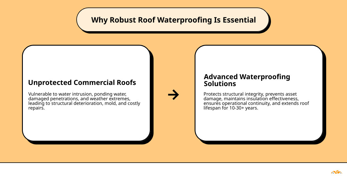 Infographic showing cross-section of a commercial roof waterproofing system with labeled layers: structural roof deck at base, primer layer, primary waterproofing membrane, protective layer, insulation board, and top weather surface, with arrows indicating water runoff toward drainage - roof waterproofing solutions infographic cause_effect_text