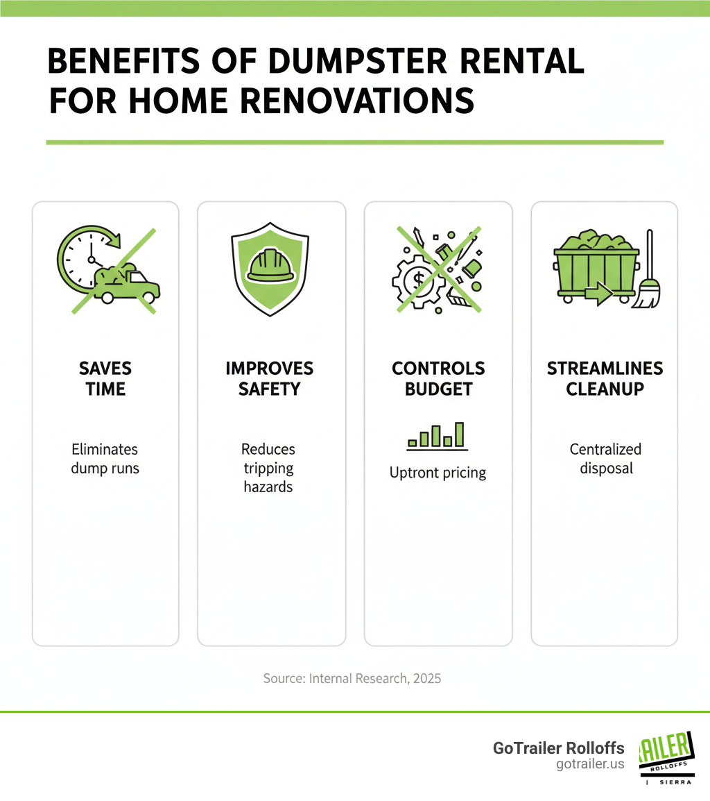 Benefits of dumpster rental for home renovations showing four key advantages: Saves Time by eliminating dump runs, Improves Safety by reducing tripping hazards, Controls Budget with upfront pricing, and Streamlines Cleanup with centralized disposal - dumpster home renovation help infographic 