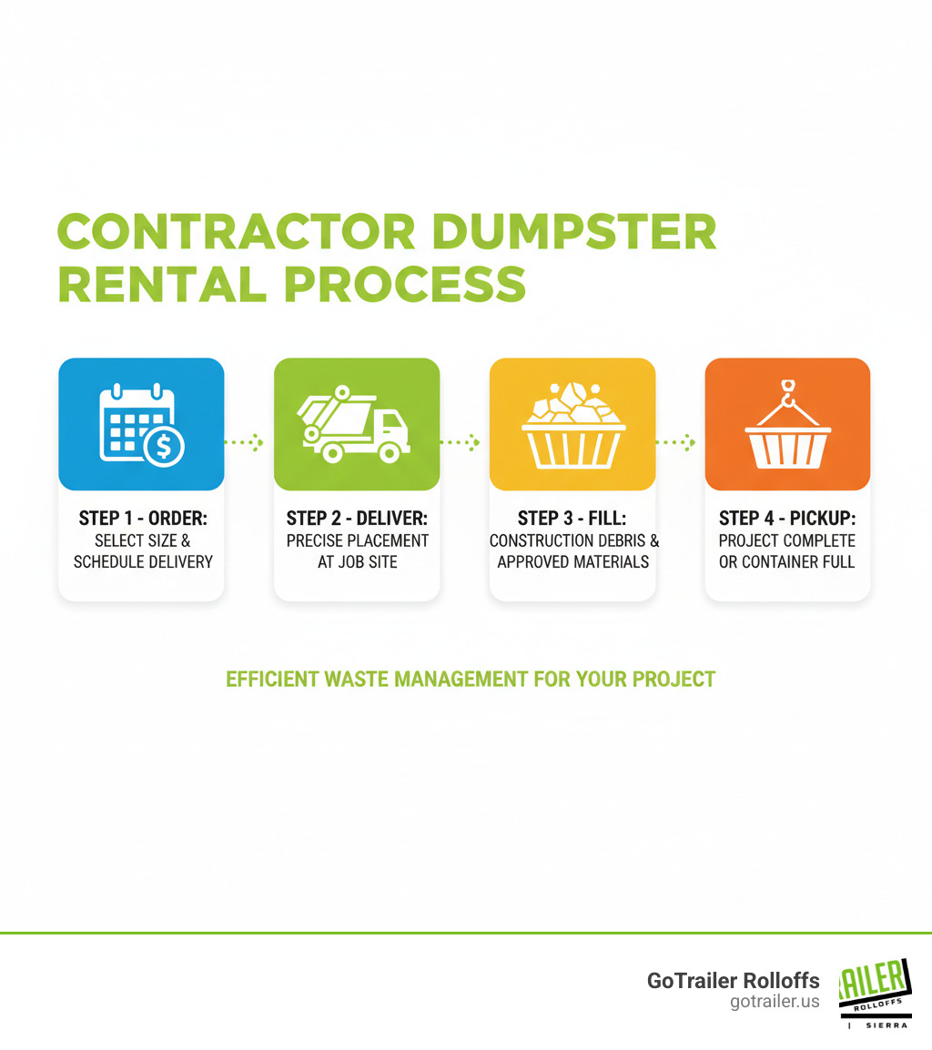 Infographic showing the 4-step contractor dumpster rental process: Step 1 - Order by selecting your dumpster size and scheduling delivery; Step 2 - Deliver with precise placement at your job site; Step 3 - Fill with construction debris, demolition waste, and approved materials; Step 4 - Pickup when your project is complete or when the container is full - contractor dumpster rental infographic Infographic showing the 4-step contractor dumpster rental process: Step 1 - Order by selecting your dumpster size and scheduling delivery; Step 2 - Deliver with precise placement at your job site; Step 3 - Fill with construction debris, demolition waste, and approved materials; Step 4 - Pickup when your project is complete or when the container is full - contractor dumpster rental infographic